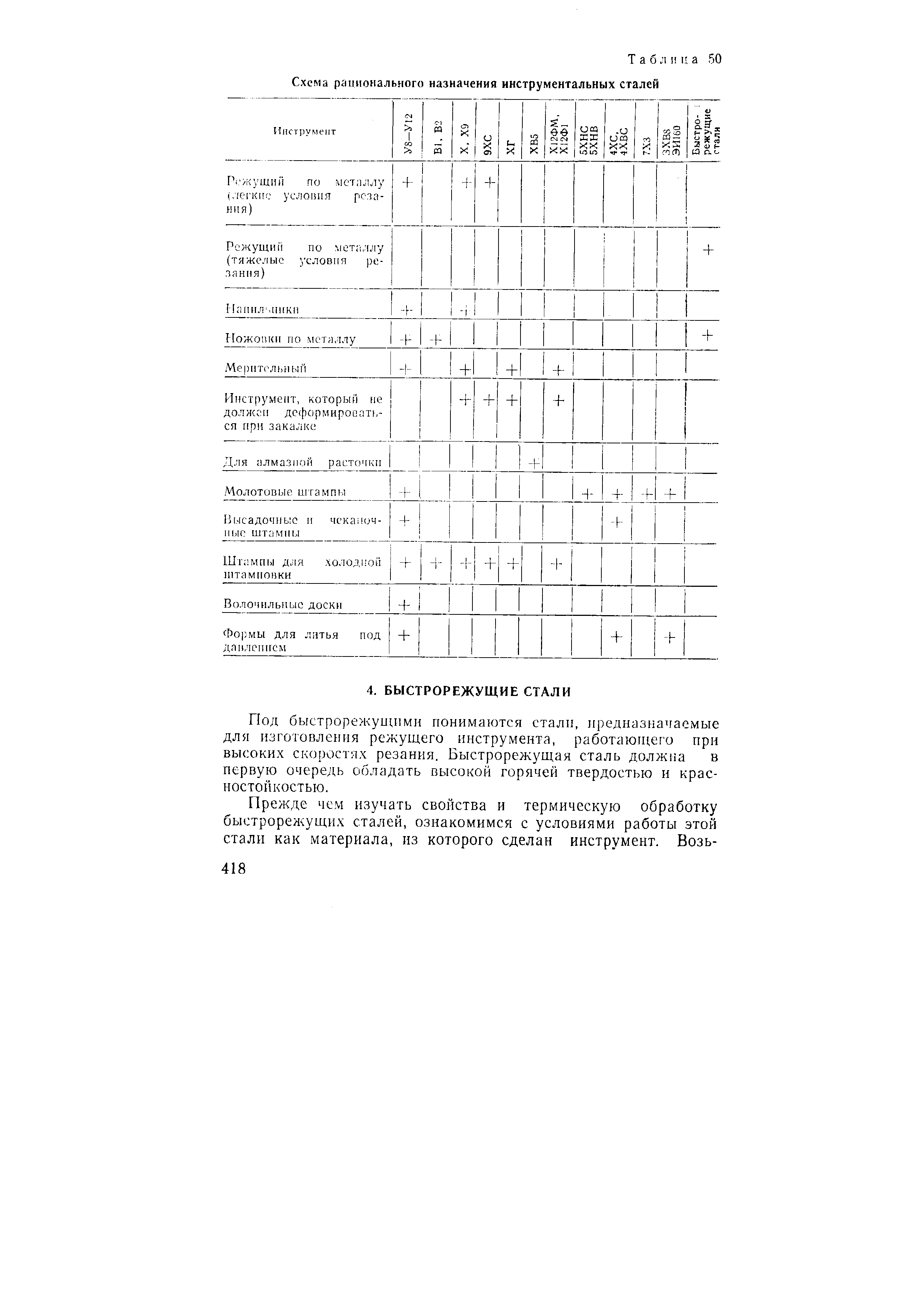 Пол быстрорежущими понимаются стали, предназначаемые для изготовления режущего инструмента, работающего при высоких скоростях резания. Быстрорежущая сталь должна в первую очередь обладать высокой горячей твердостью н красностойкостью.
