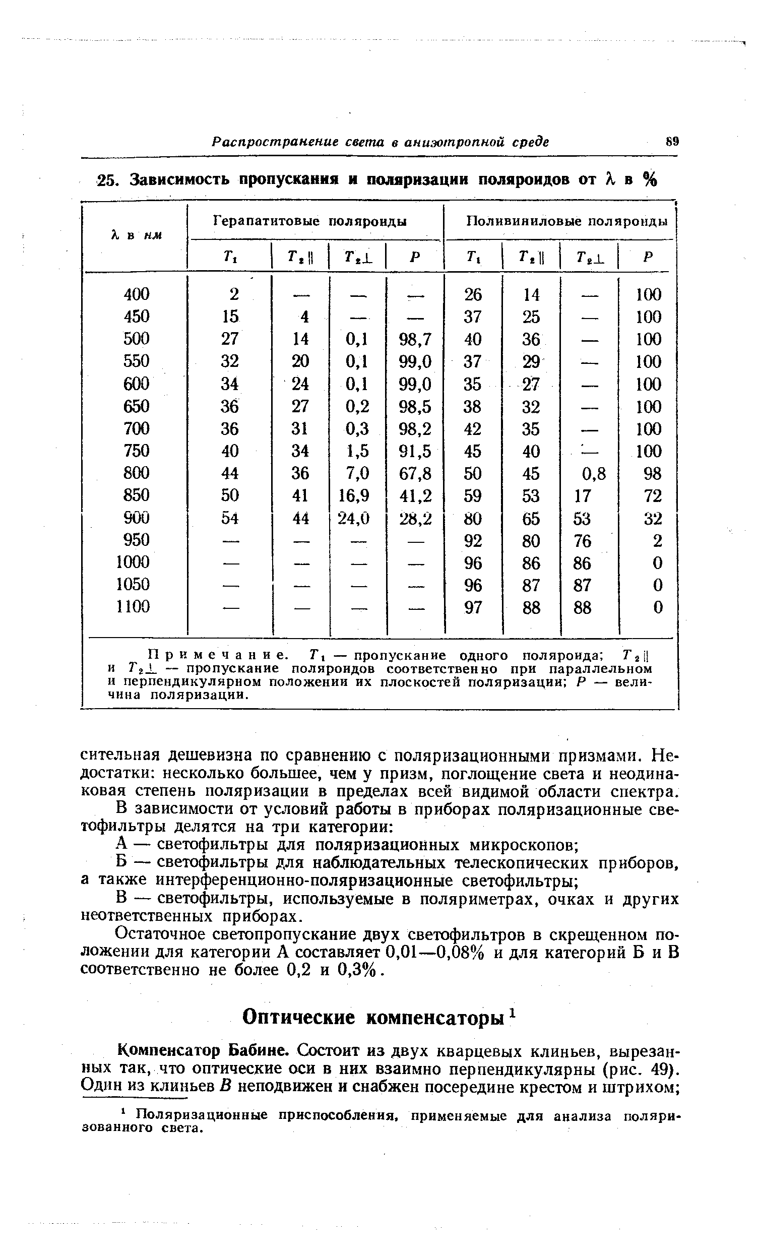 Примечание. Т, — пропускание одного поляроида Т г Ц и ГгХ — пропускание поляроидов соответственно при параллельном и перпендикулярном положении их плоскостей поляризации Р — величина поляризации.
