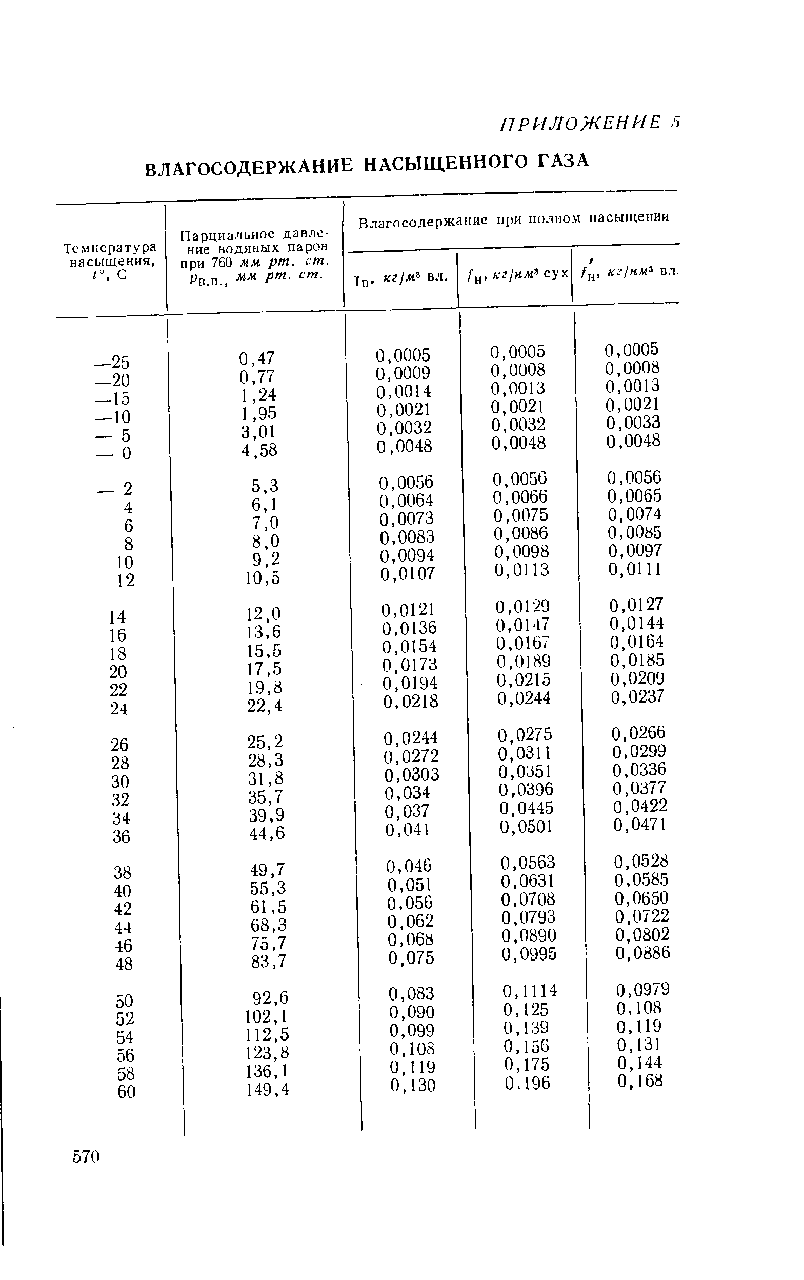 Парциальное давление водяных паров при 760 мм рт. ст. Рд ц мм рт. ст.
