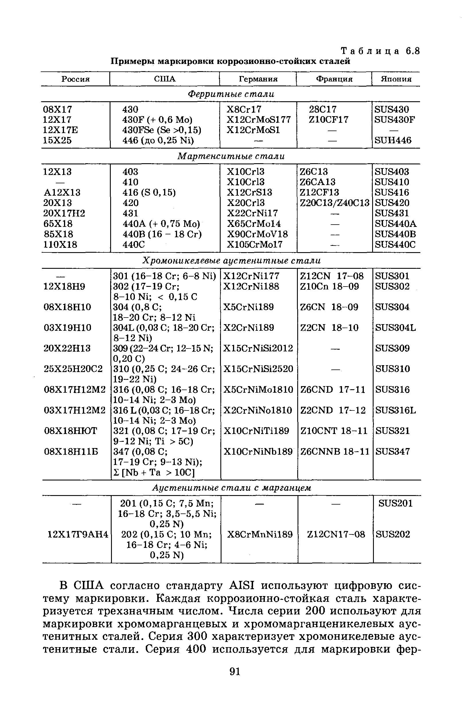 Таблица 6.8 Примеры маркировки коррозионно-стойких сталей
