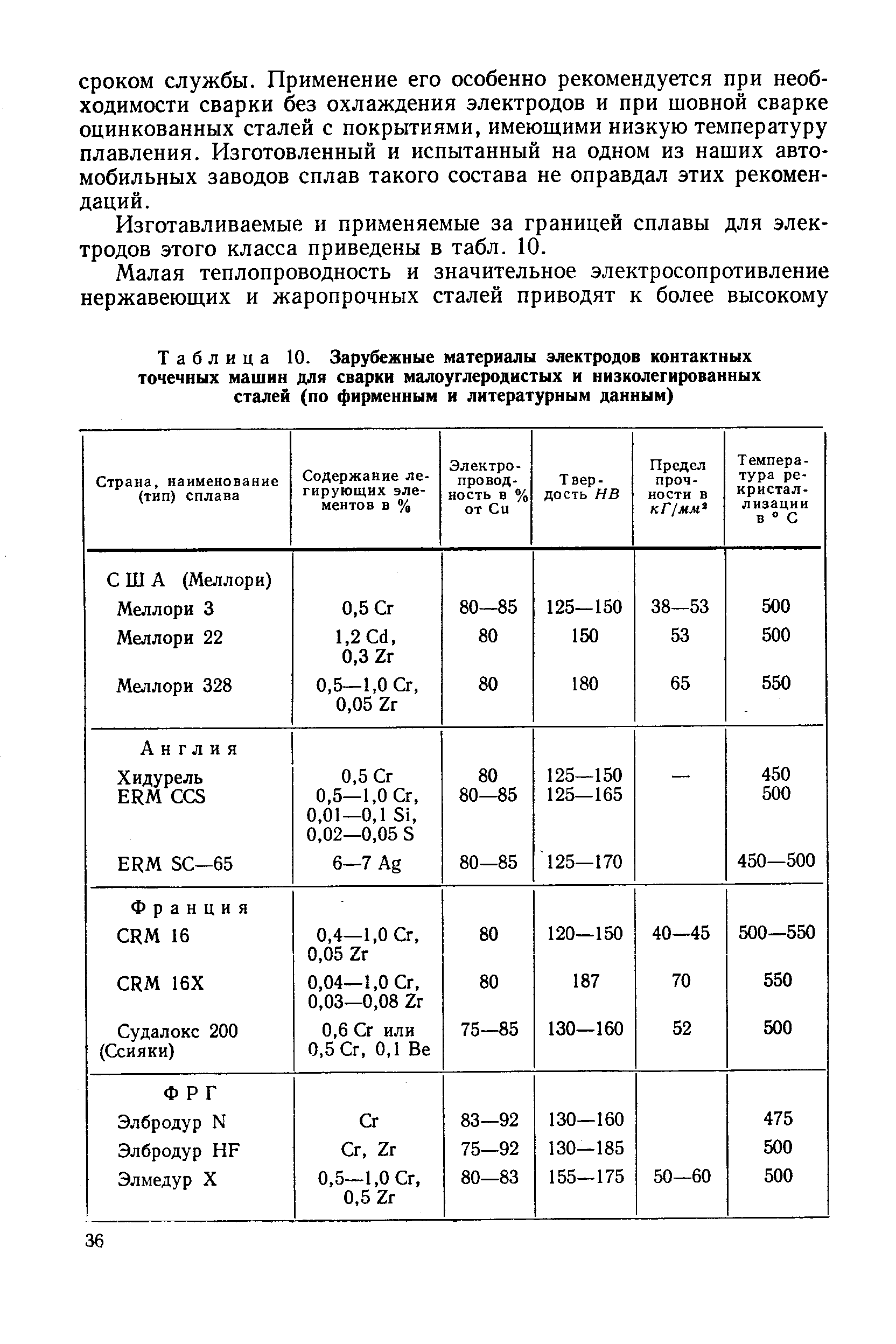 Таблица 10. Зарубежные материалы электродов контактных <a href="/info/200664">точечных машин</a> для сварки малоуглеродистых и <a href="/info/58326">низколегированных сталей</a> (по фирменным и литературным данным)
