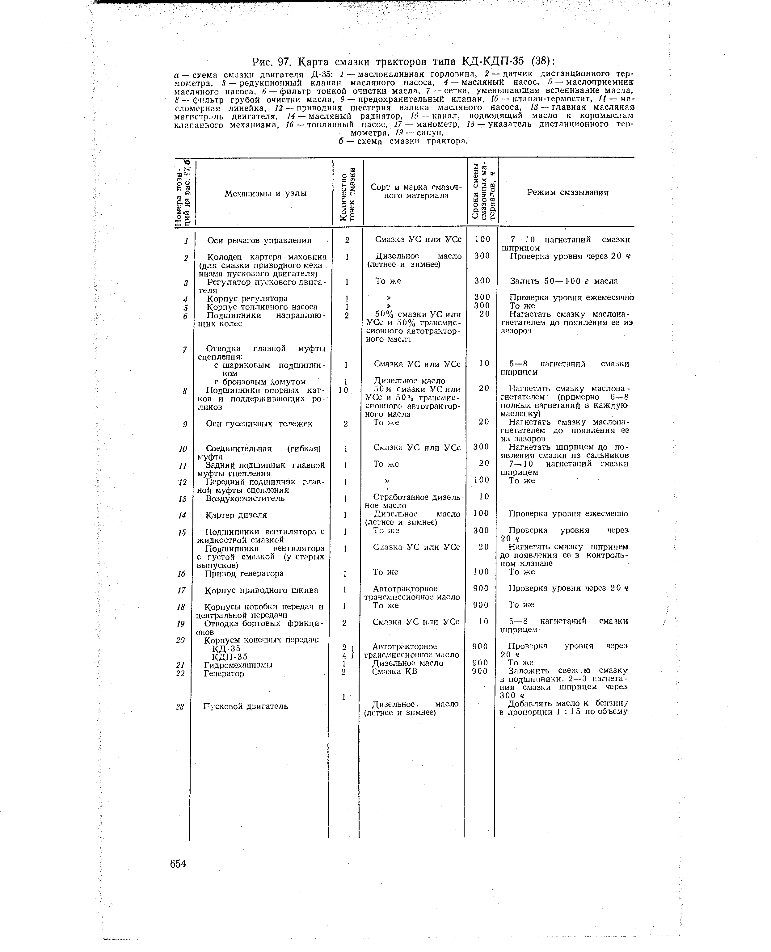 Рис. 97. Карта смазки тракторов типа КД-КДП-35 (38) 
