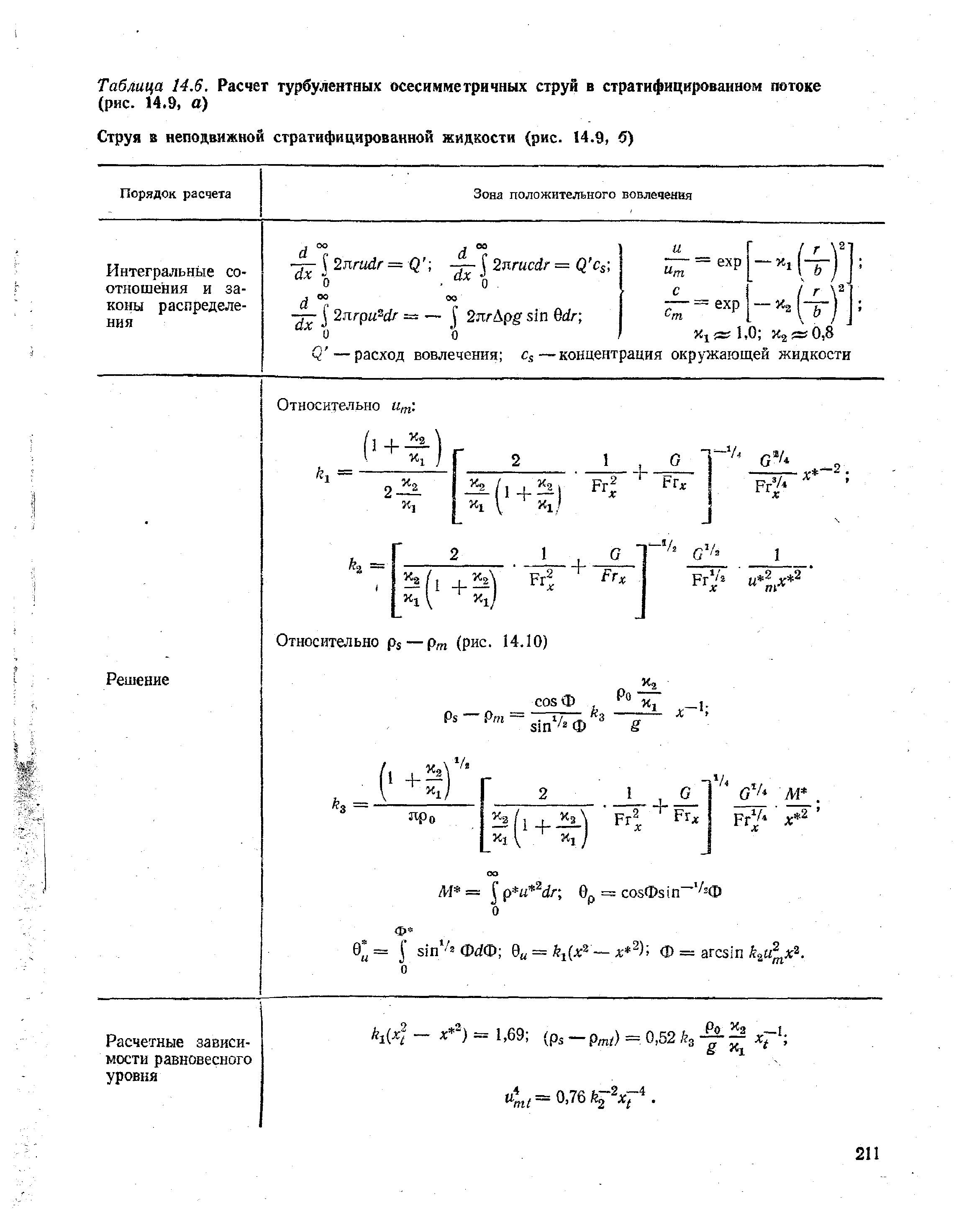 Таблица 14.6. Расчет турбулентных осесимметричных струй в стратифицированном потоке (рис. 14.9, а)
