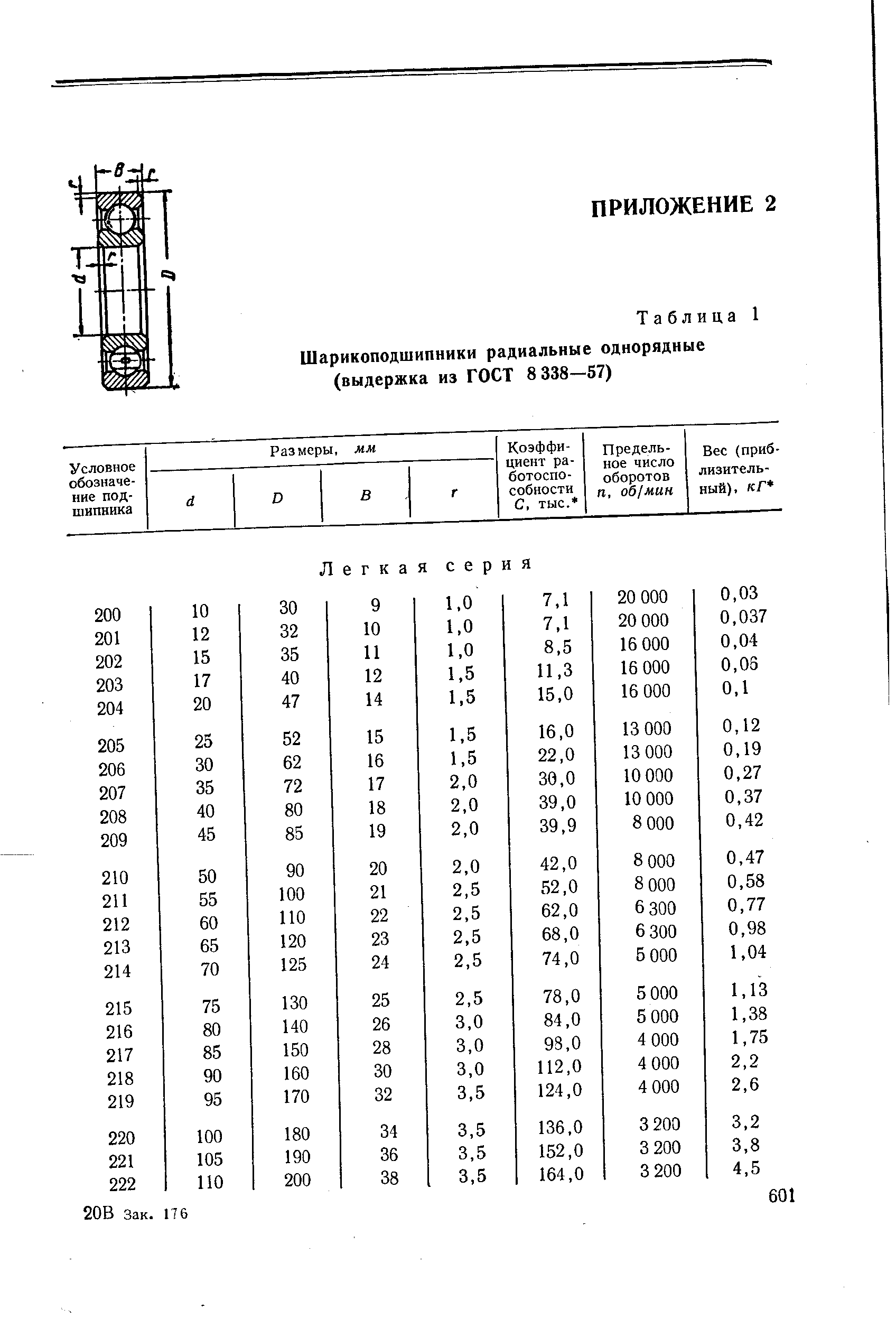 Таблица 1 <a href="/info/231051">Шарикоподшипники радиальные однорядные</a> (выдержка из ГОСТ 8 338—57)
