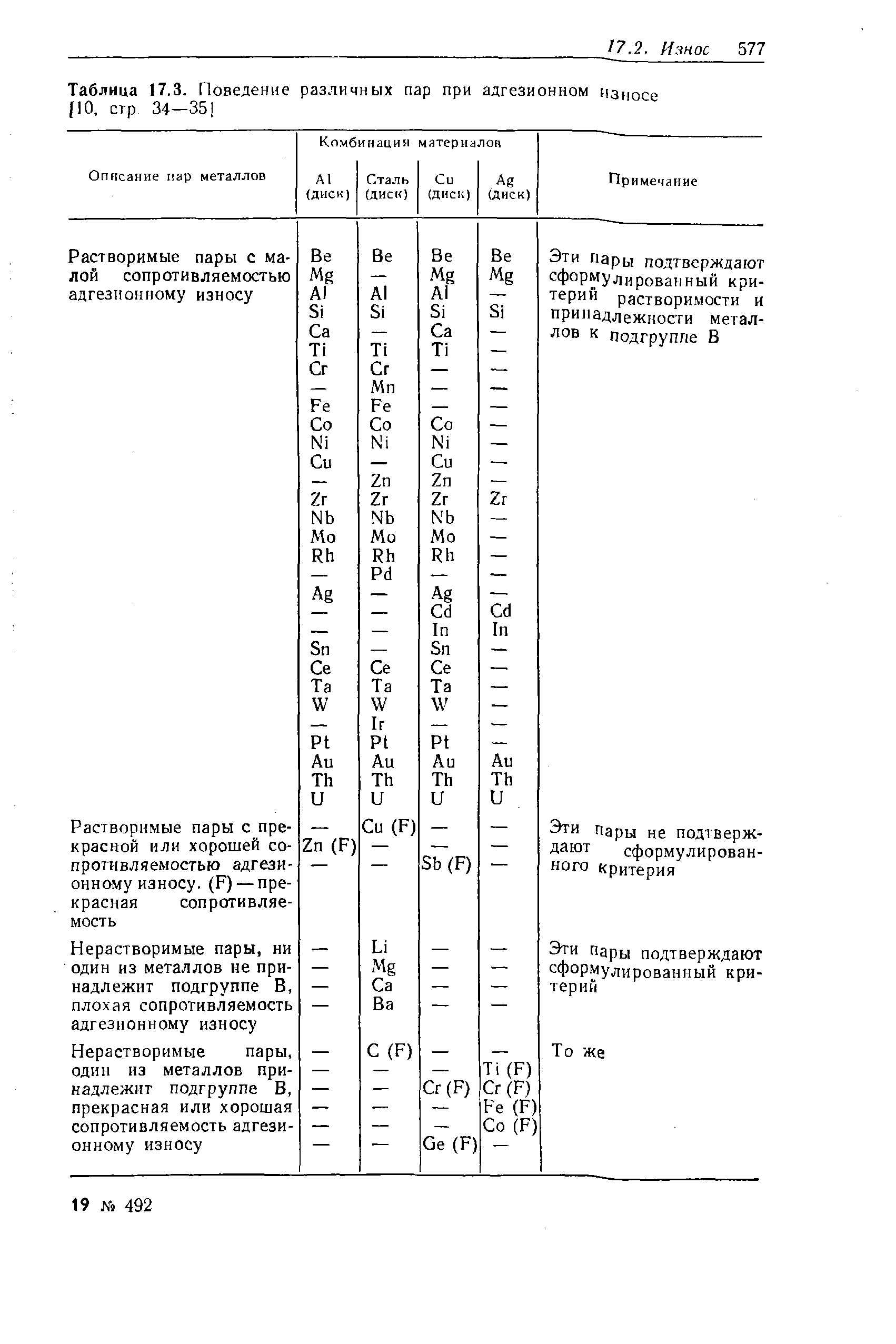 Таблица 17.3. Поведение различных пар при адгезионном Износе (10, стр 34—35]
