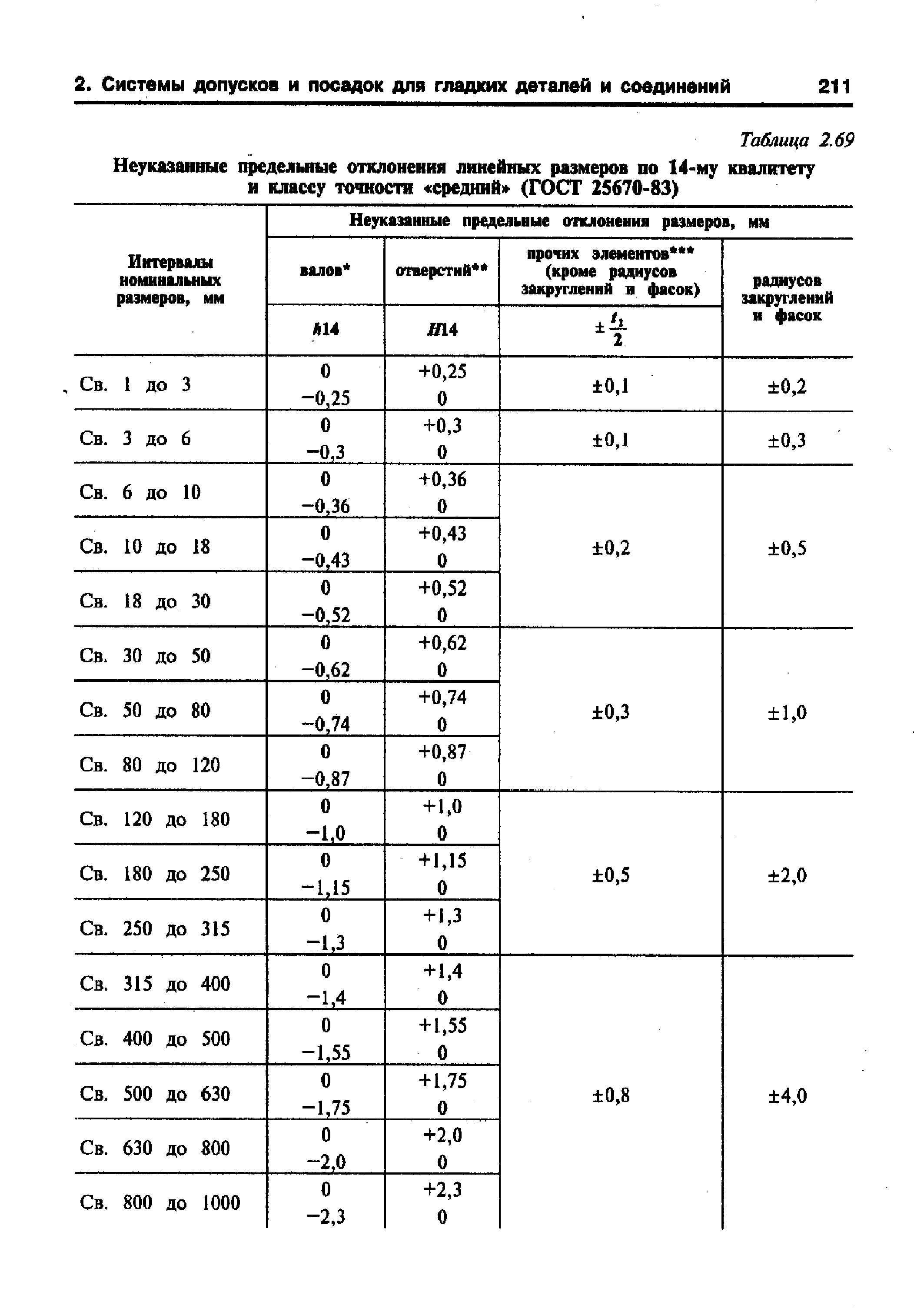 Линейные отклонения размеров