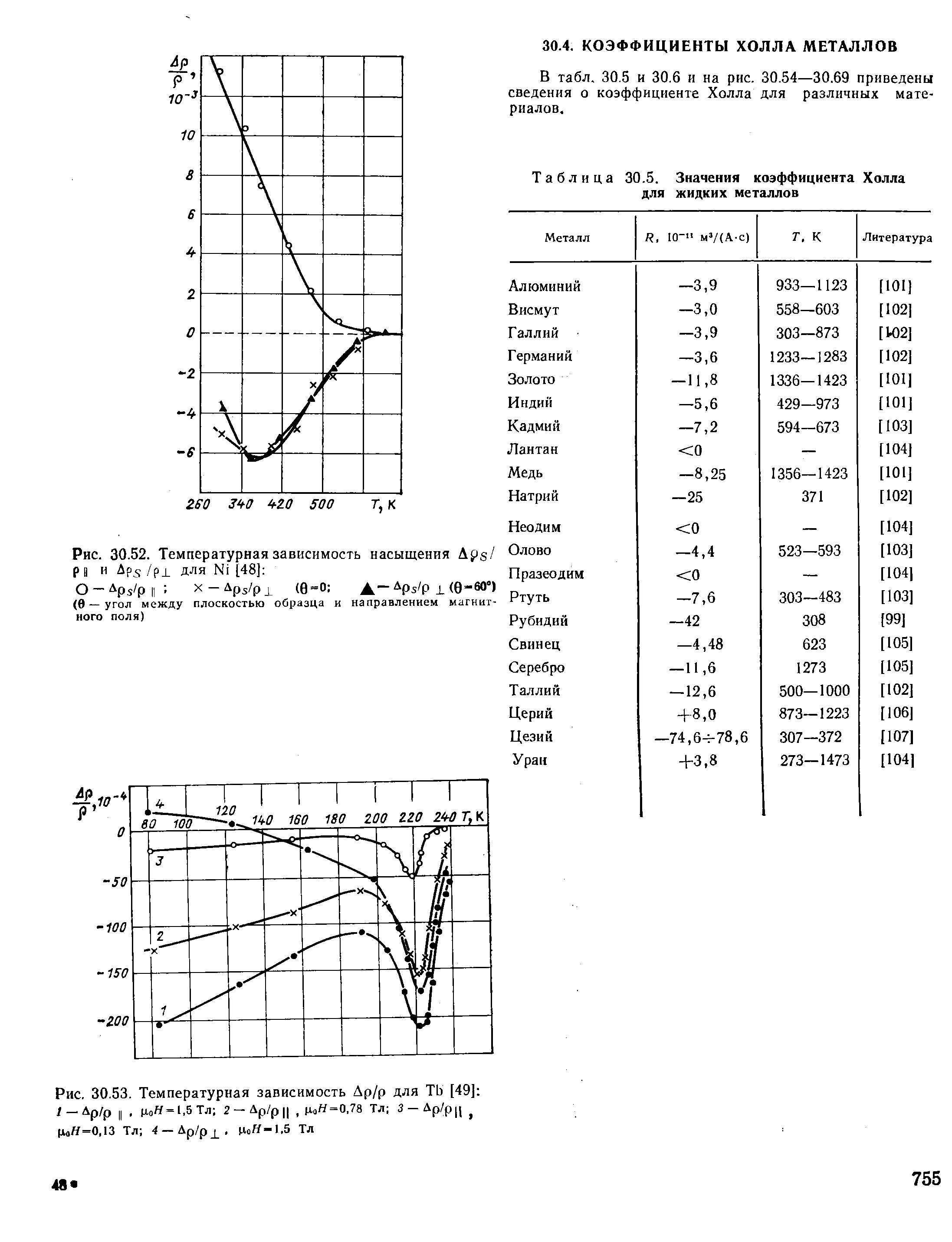 В табл. 30.5 и 30.6 и на рис. 30.54—30.69 приведены сведения о коэффициенте Холла для различных материалов.
