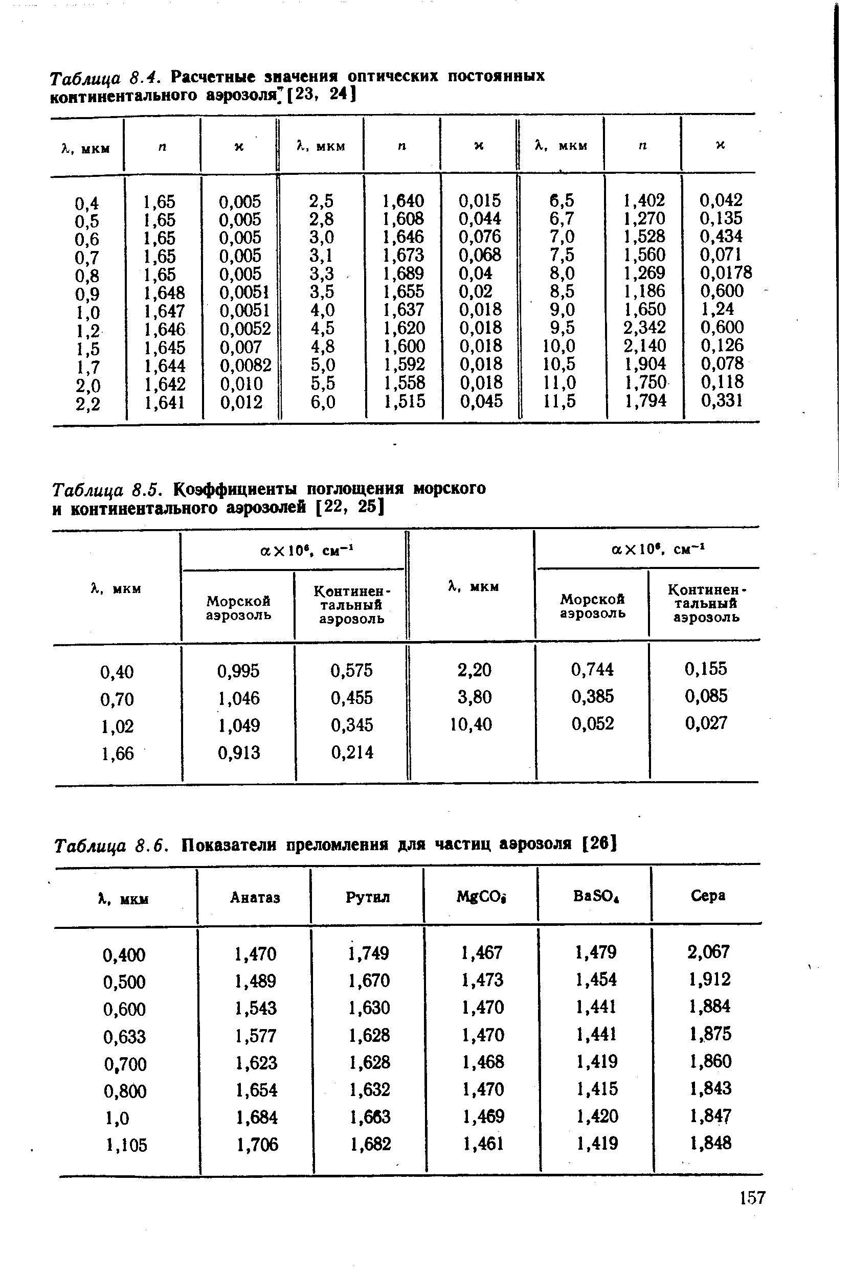 Таблица 8.5. <a href="/info/784">Коэффициенты поглощения</a> морского и континентального аэрозолей [22, 25]
