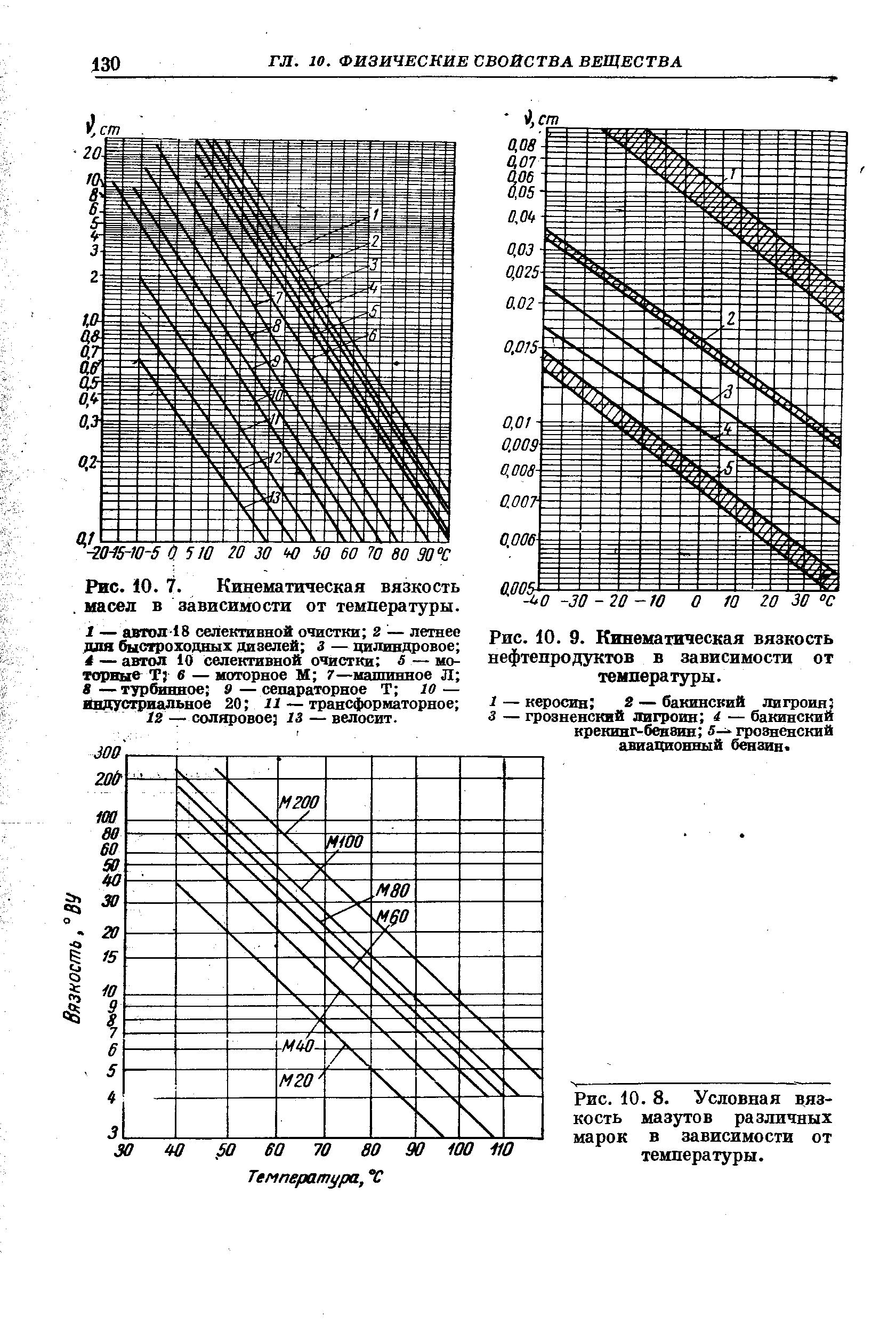 Условная вязкость. Кинематическая вязкость мазута при разных температурах. Вязкость мазута в зависимости от температуры. График вязкости мазута от температуры. Зависимость вязкости мазута от температуры график.