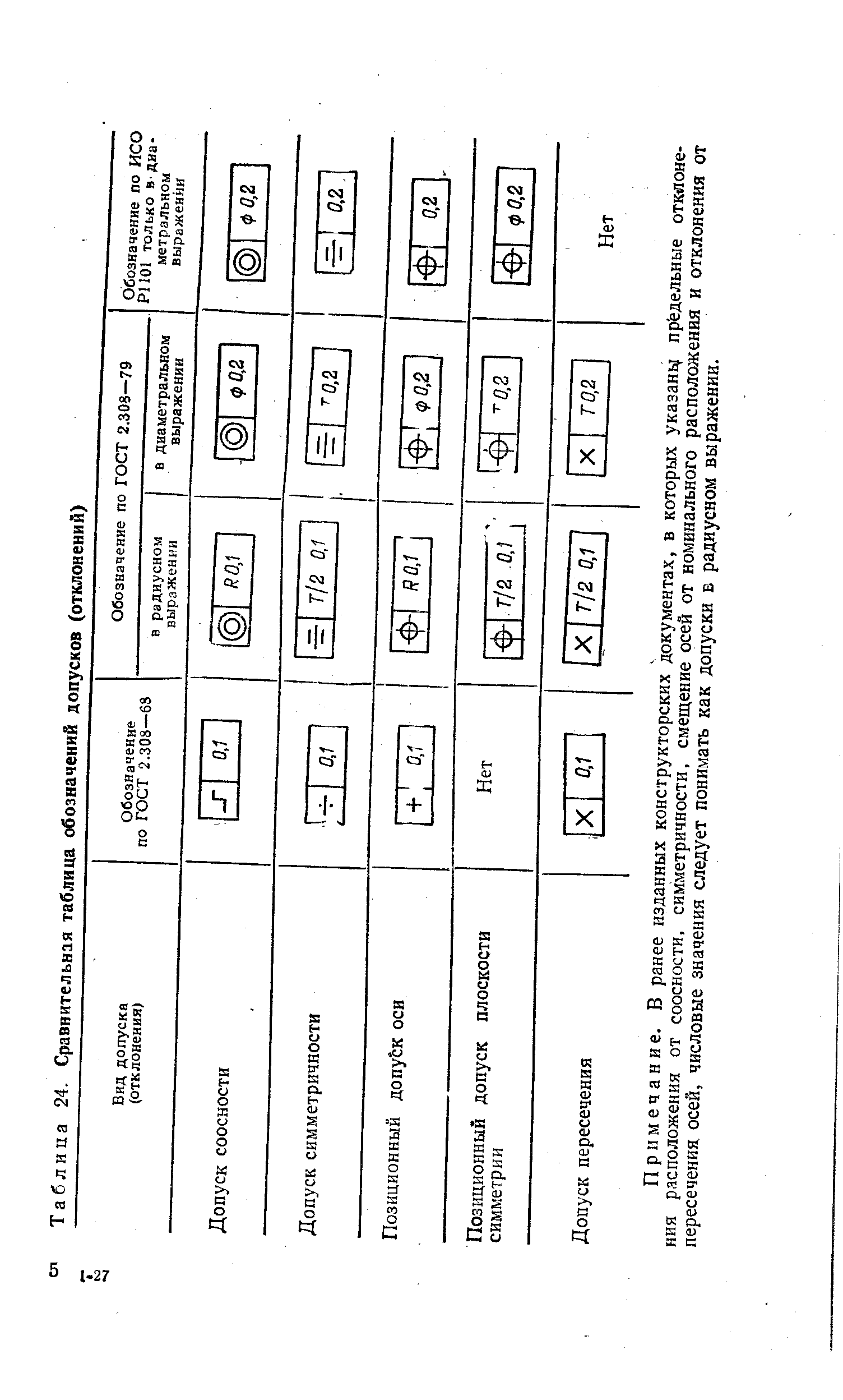 Таблица 24. Сравнительная таблица <a href="/info/4648">обозначений допусков</a> (отклонений)
