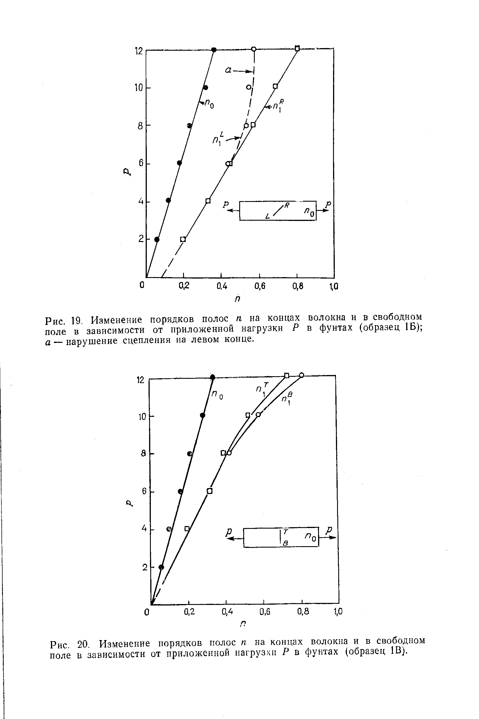 Рис. 19. Изменение порядков полос п на концах волокна и в <a href="/info/376152">свободном поле</a> в зависимости от <a href="/info/744404">приложенной нагрузки</a> Р в фунтах (образец 1Б) а — нарушение сцепления на левом конце.
