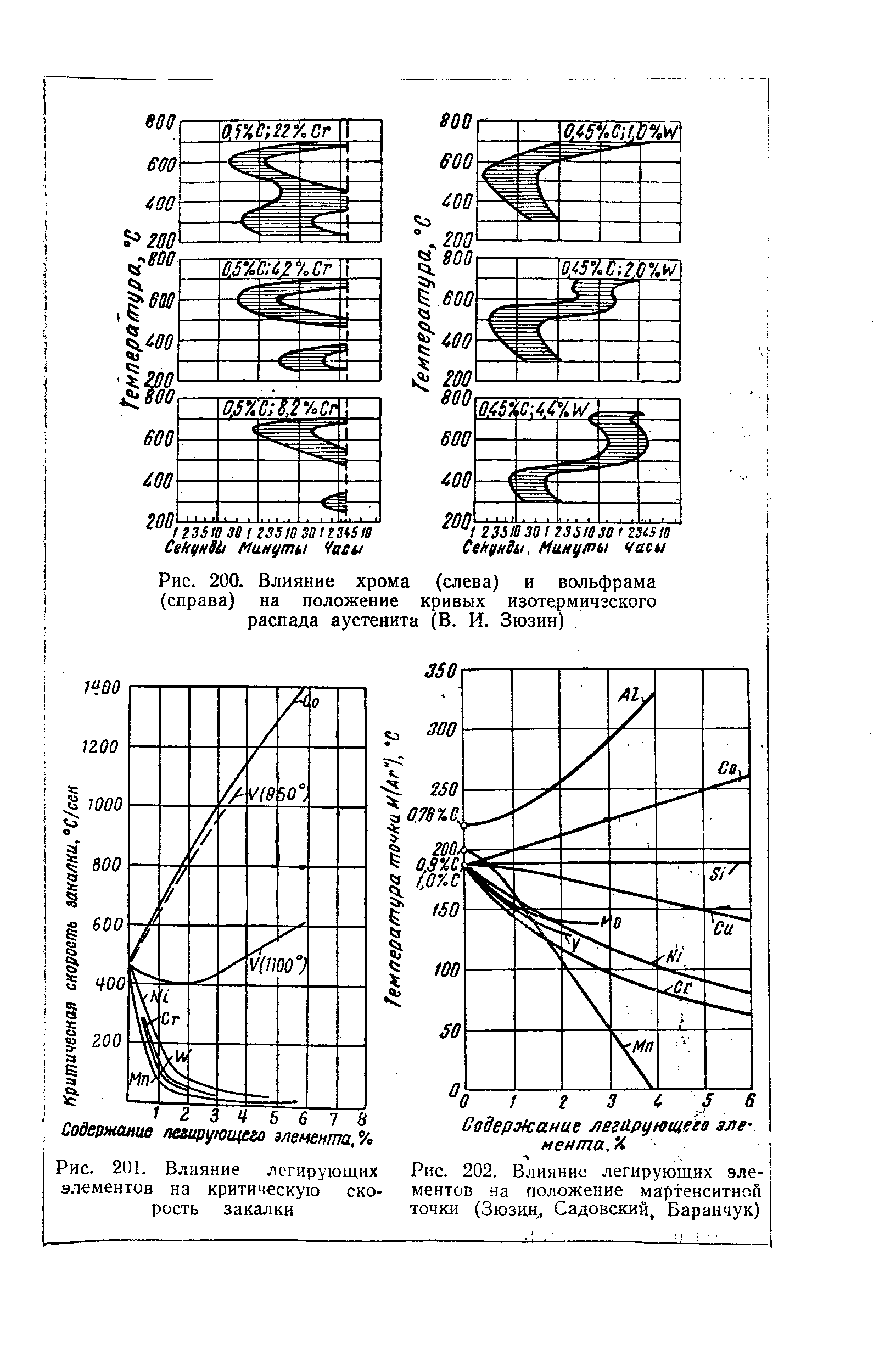 Рис. 200. <a href="/info/434487">Влияние хрома</a> (слева) и вольфрама (справа) на положение кривых <a href="/info/291067">изотермического распада</a> аустенита (В. И. Зюзин)