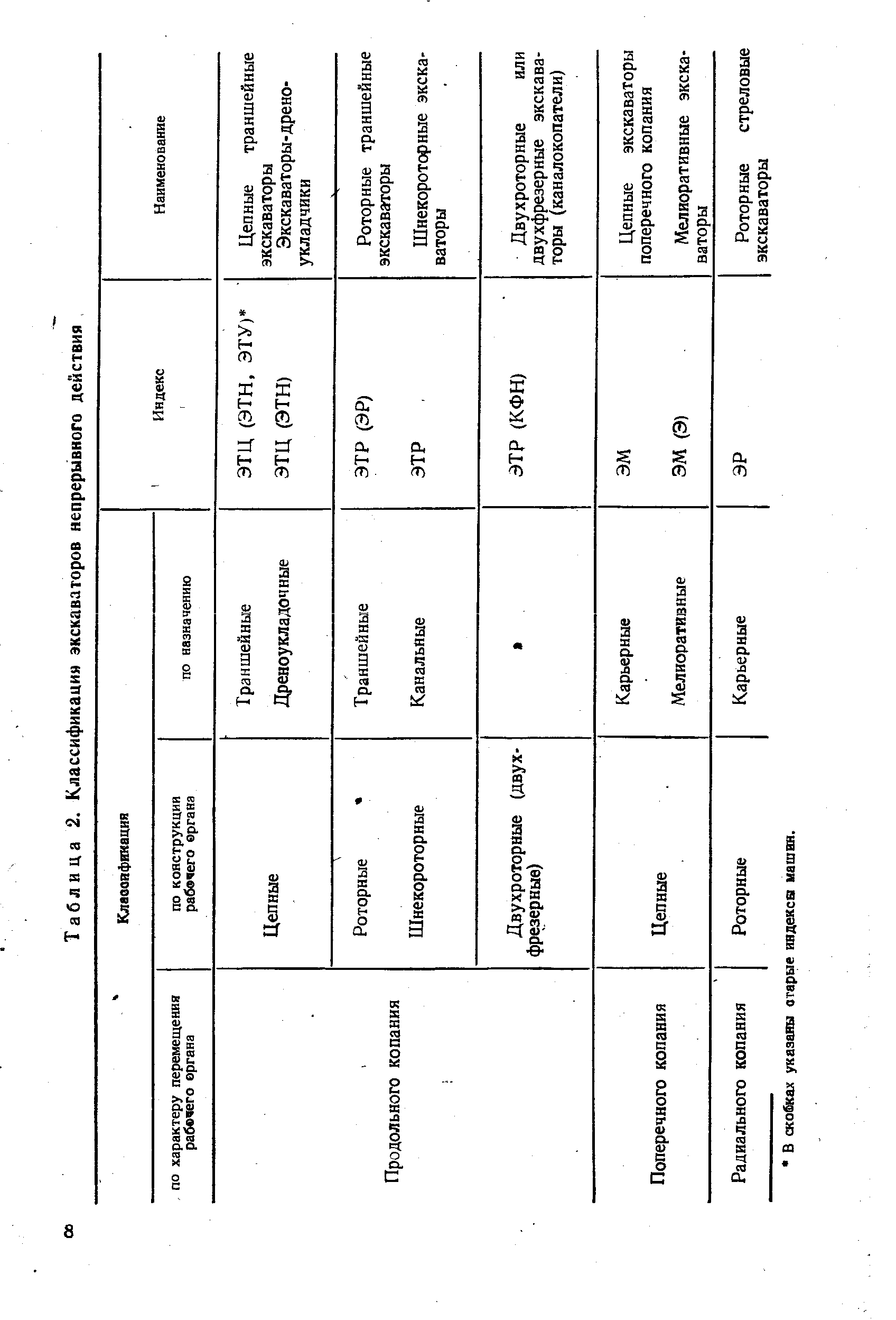 Таблица 2. Классификация экскаваторов непрерывного действия
