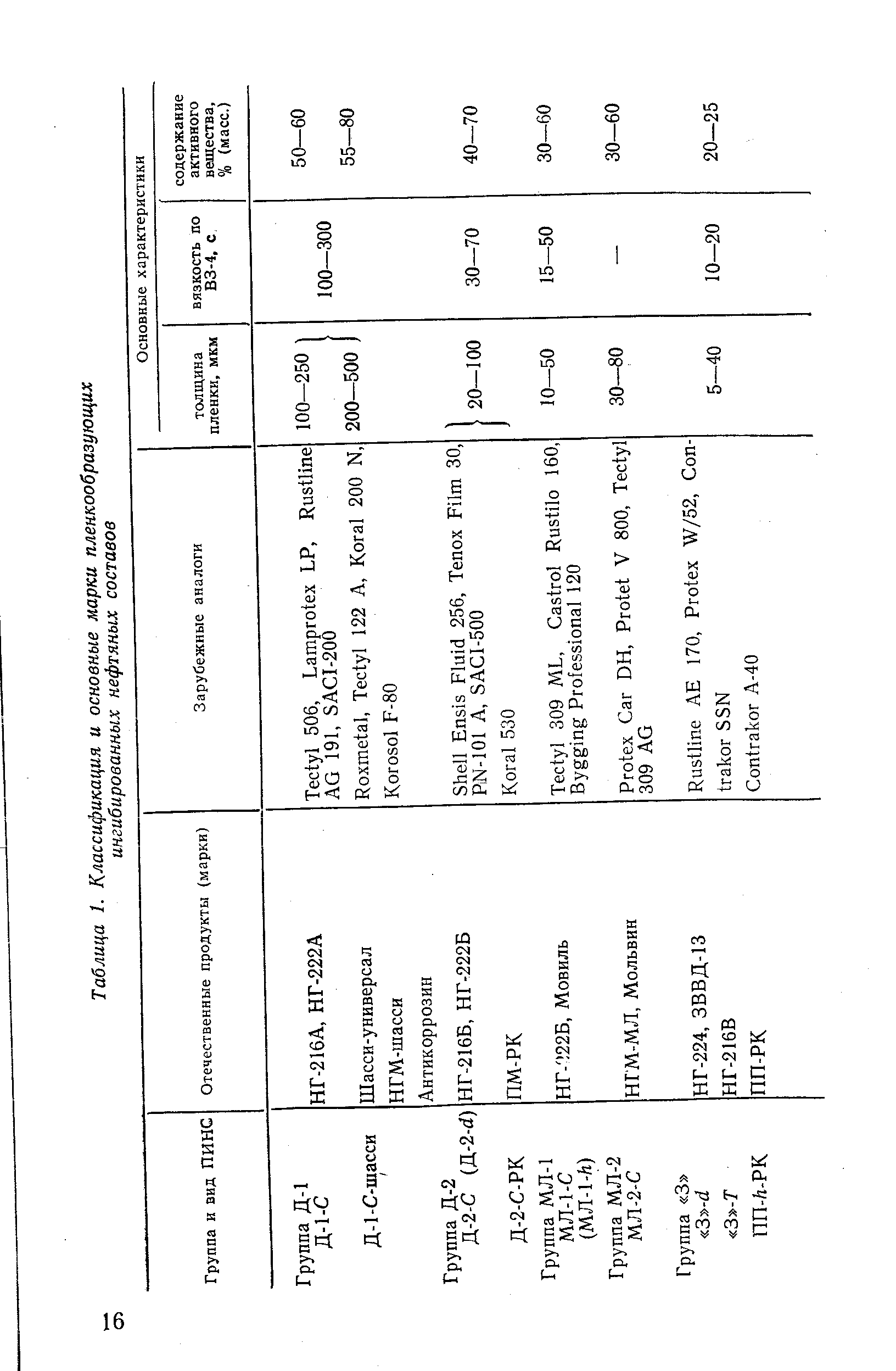 Таблица 1. Классификация и основные марки пленкообразующих ингибированных нефтяных составов
