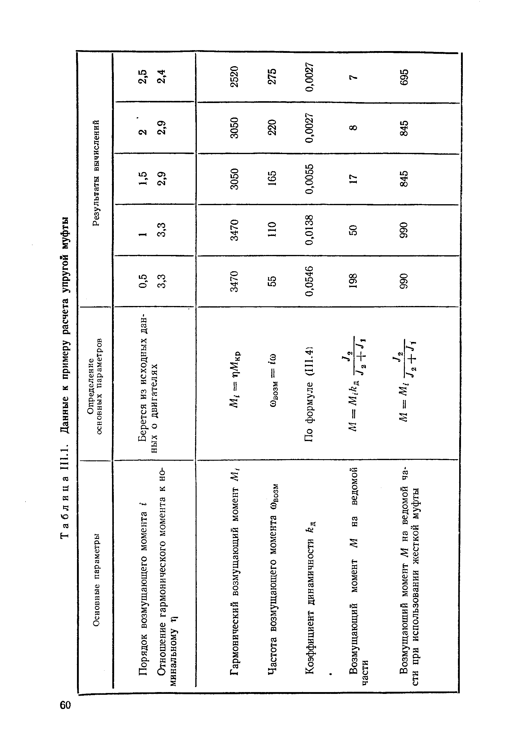 Таблица III.1. Данные к <a href="/info/28833">примеру расчета</a> упругой муфты
