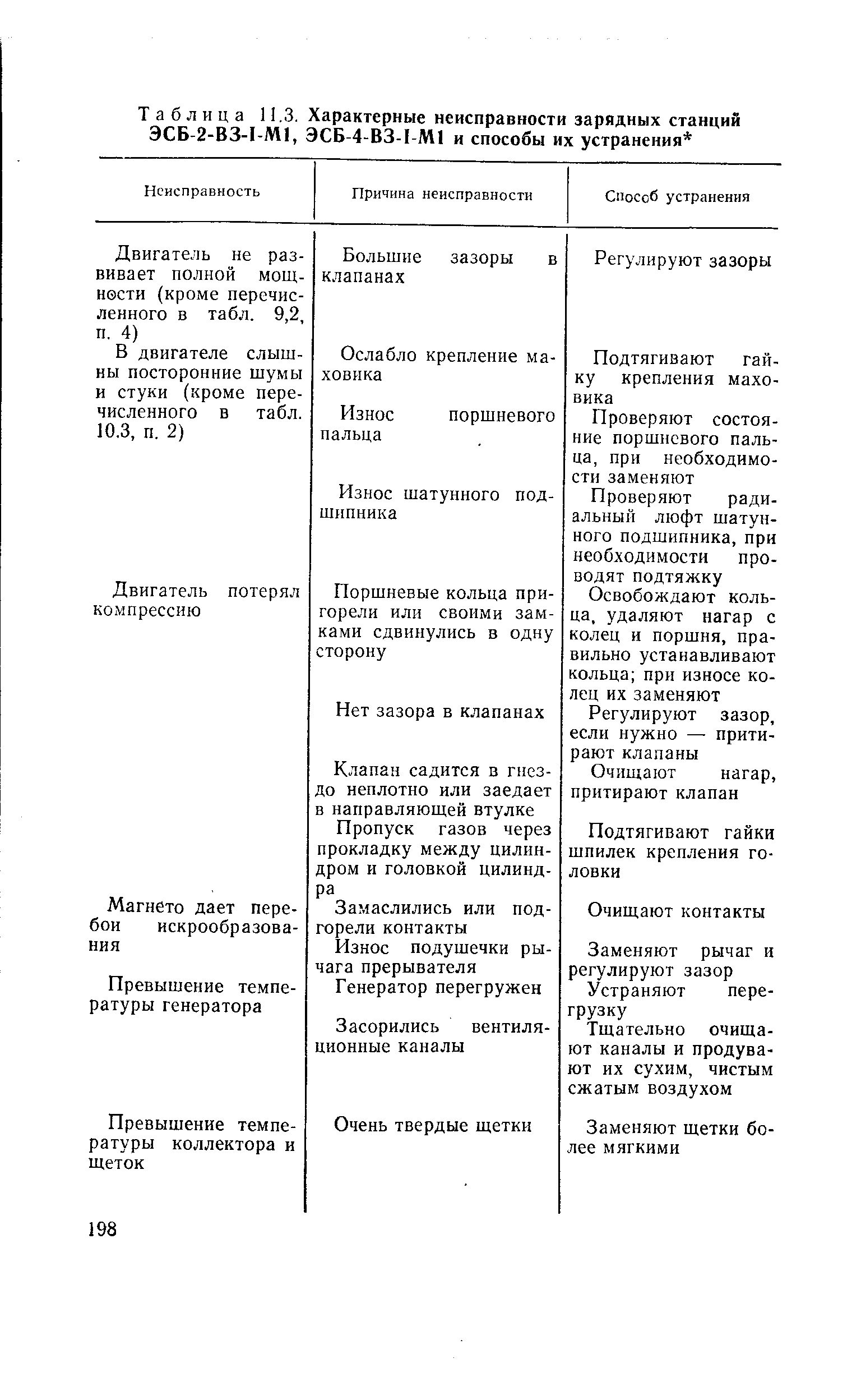 Таблица П.З. Характерные неисправности зарядных станций ЭСБ-2-ВЗ-1-М1, ЭСБ-4-ВЗ-1-М1 и способы их устранения 

