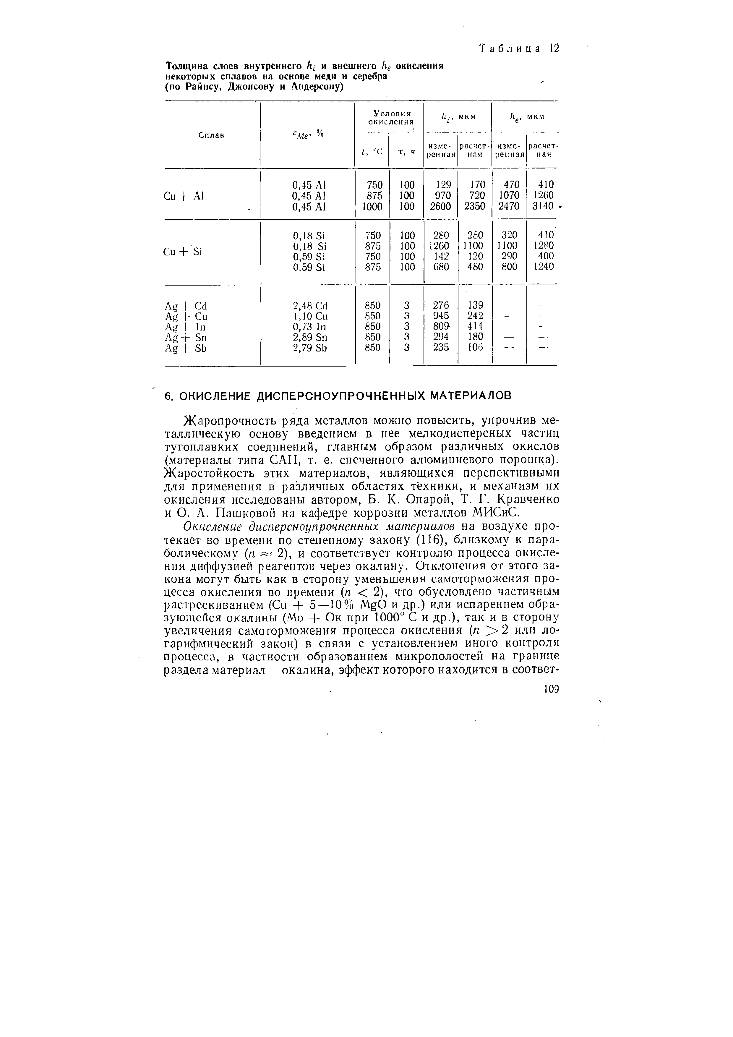 Жаропрочность ряда металлов можно повысить, упрочнив металлическую основу введением в нее мелкодисперсных частиц тугоплавких соединений, главным образом различных окислов (материалы типа САП, т. е. спеченного алюминиевого порошка). Жаростойкость этих материалов, являющихся перспективными для применения в различных областях техники, и механизм их окисления исследованы автором, Б. К. Опарой, Т. Г. Кравченко и О. А. Пашковой на кафедре коррозии металлов МИСиС.
