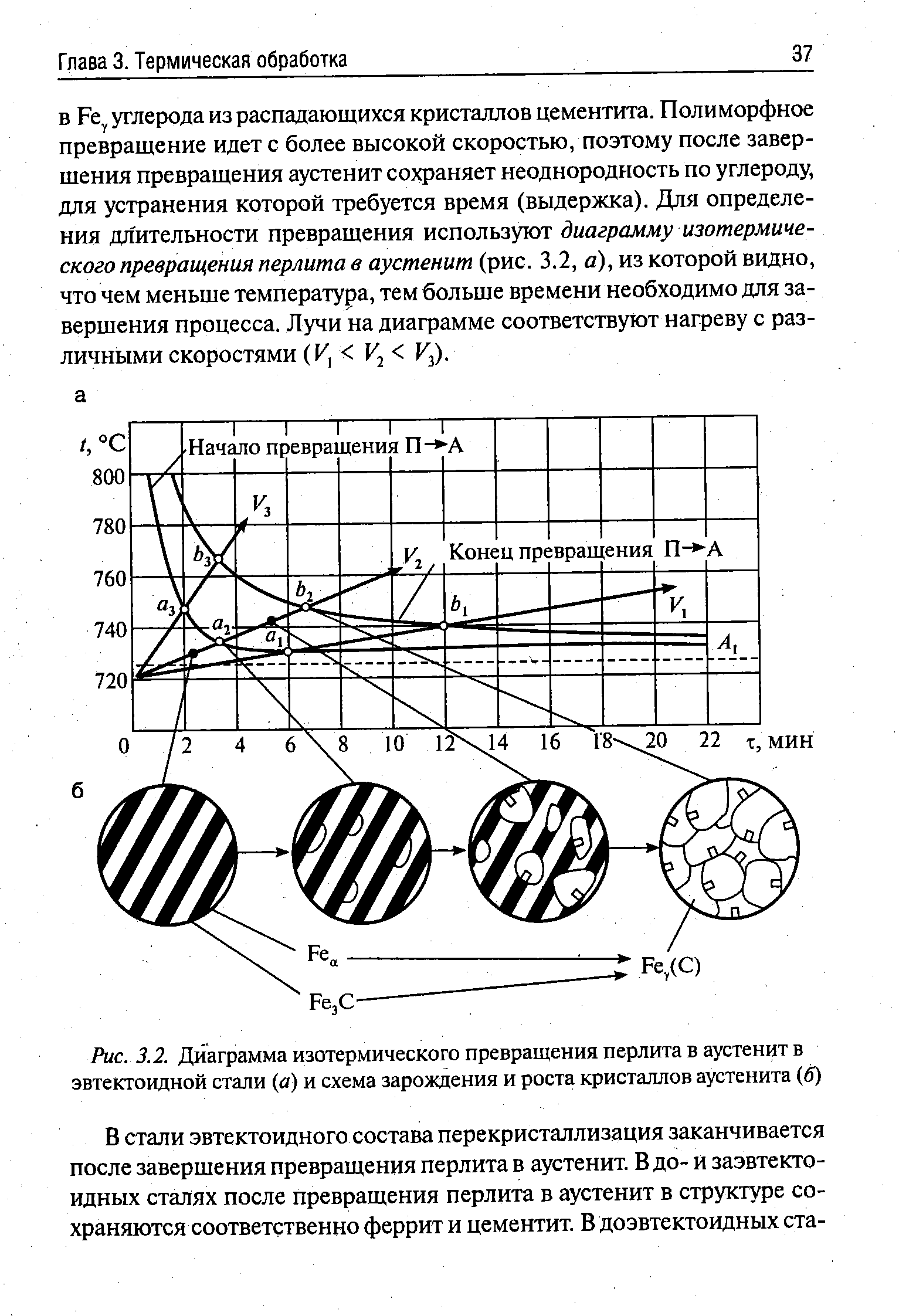 Рис. 3.2. Диаграмма изотермического превращения перлита в аустенит в эвтектоидной стали (а) и схема зарождения и роста кристаллов аустенита (б)
