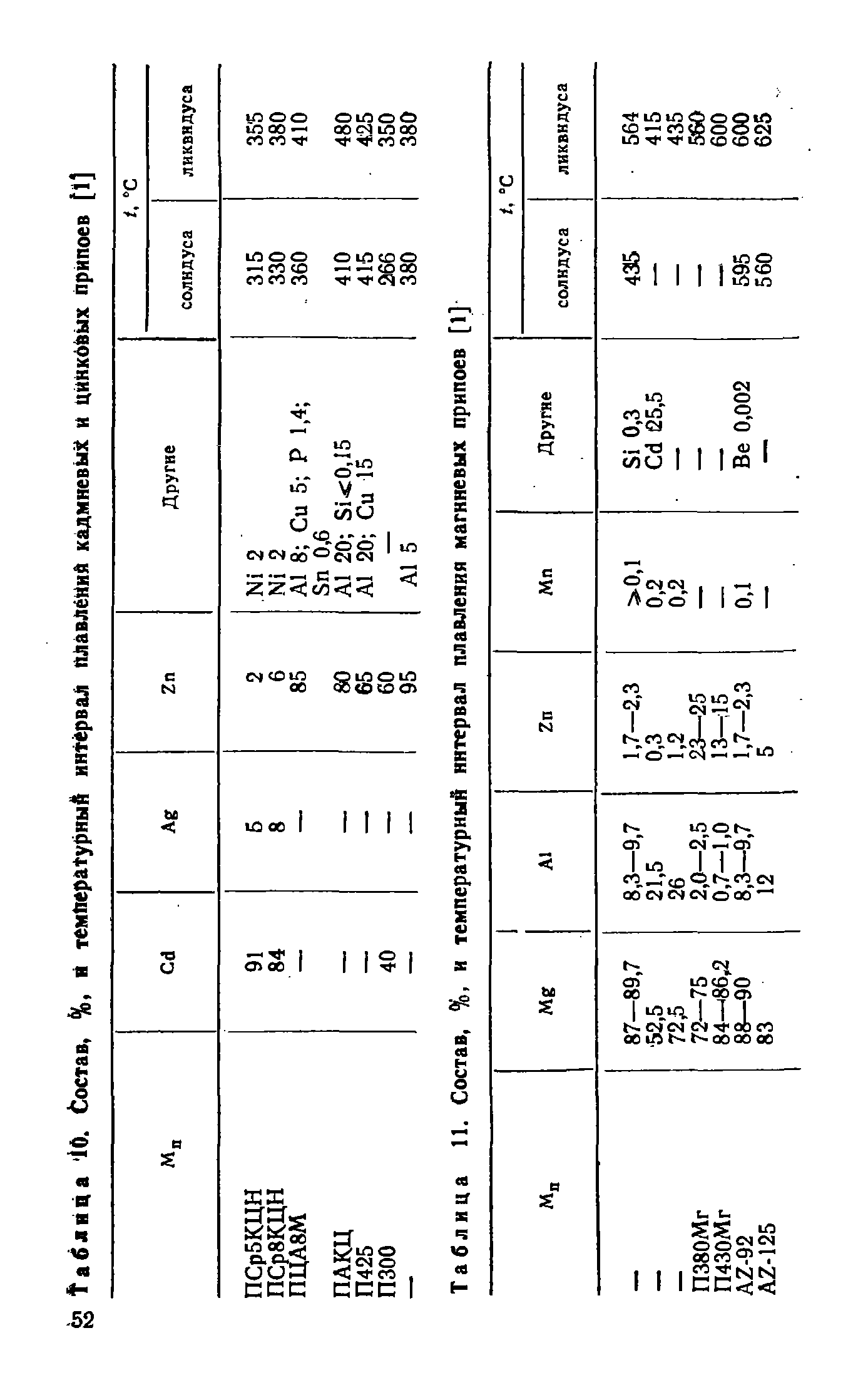 Таблица 11. Состав, %, и <a href="/info/274531">температурный интервал</a> плавления магниевых припоев [1]

