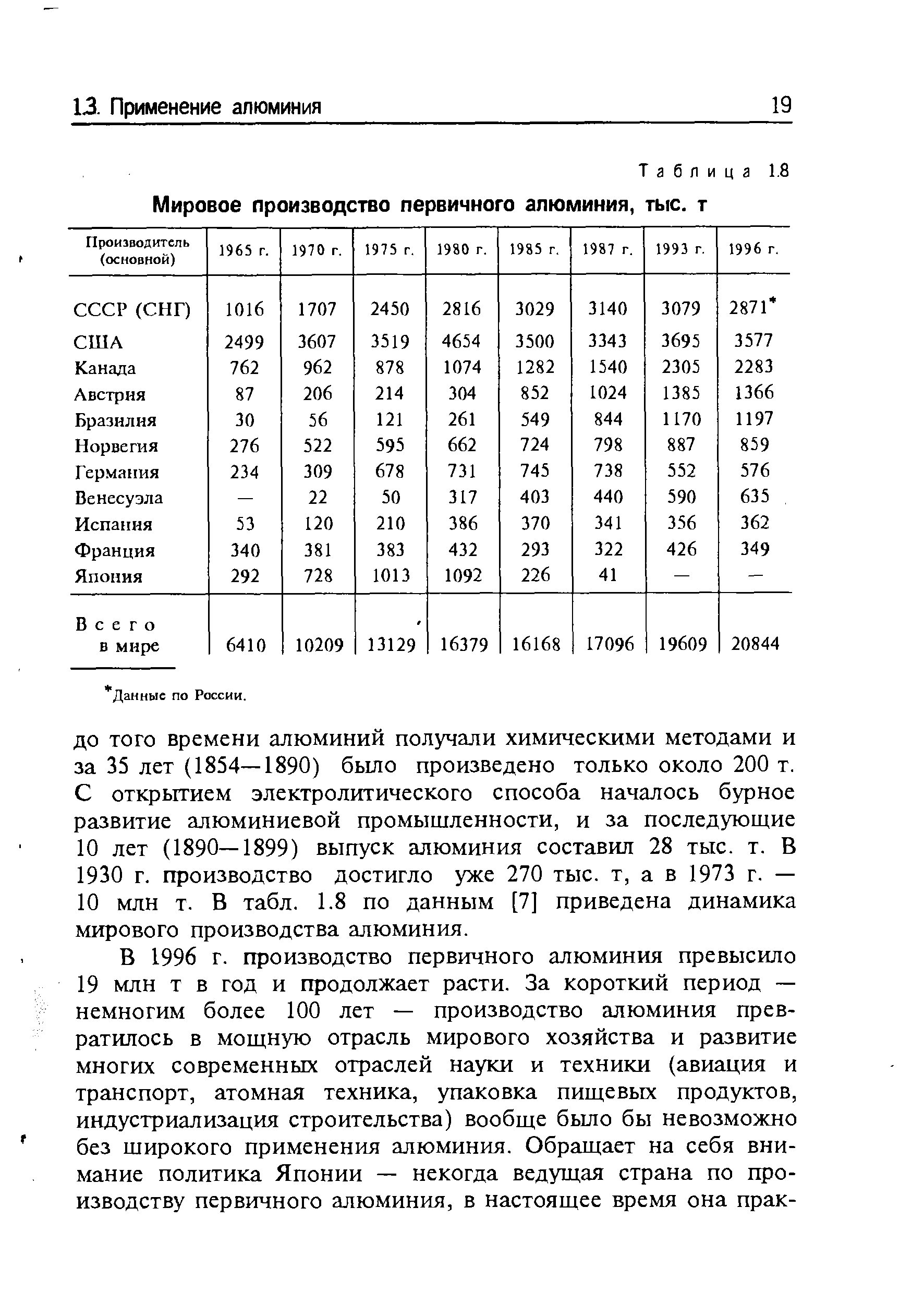 Таблица 1.8 Мировое производство первичного алюминия, тыс. т
