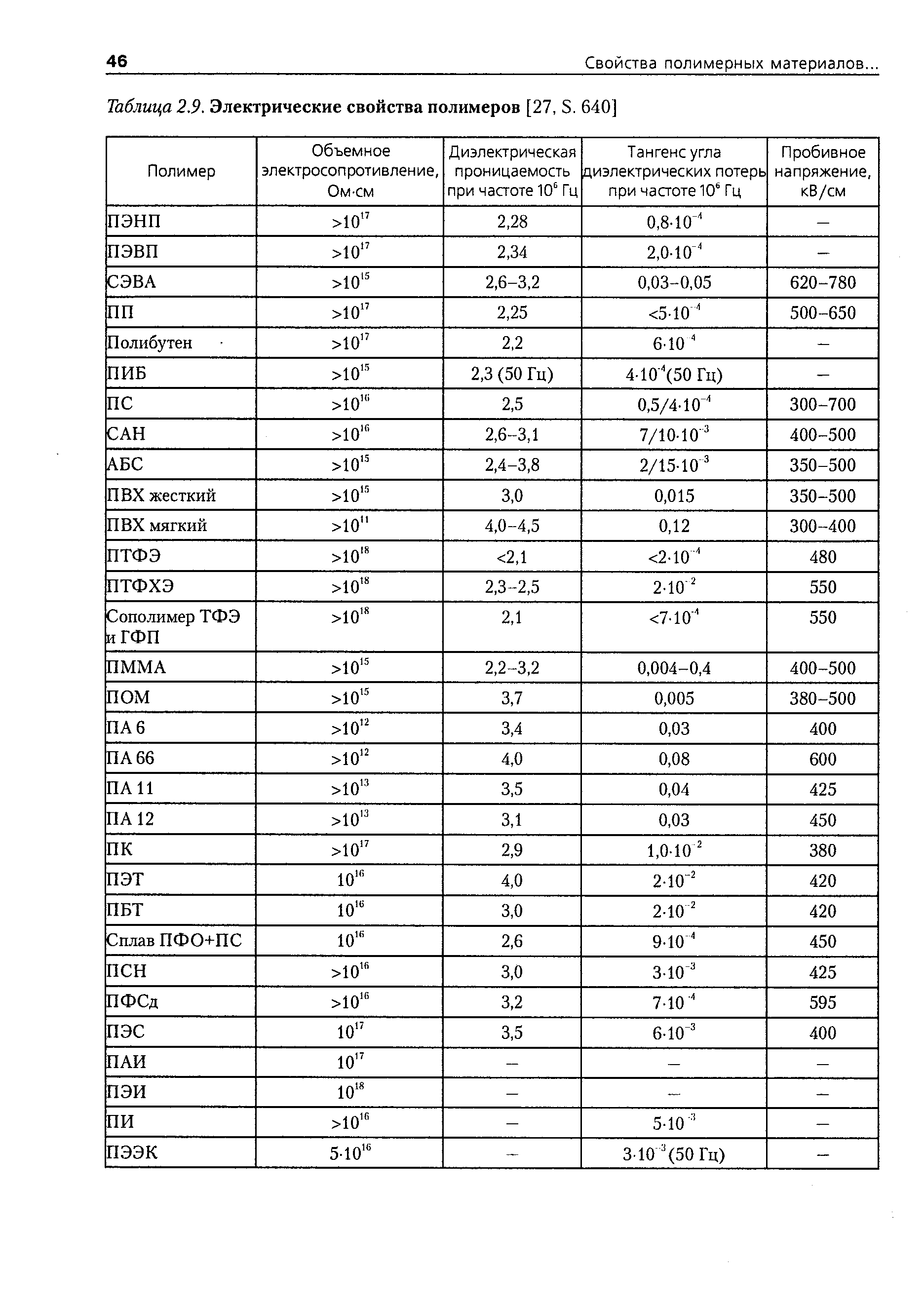Таблица 2.9. <a href="/info/43637">Электрические свойства</a> полимеров [27, S. 640]
