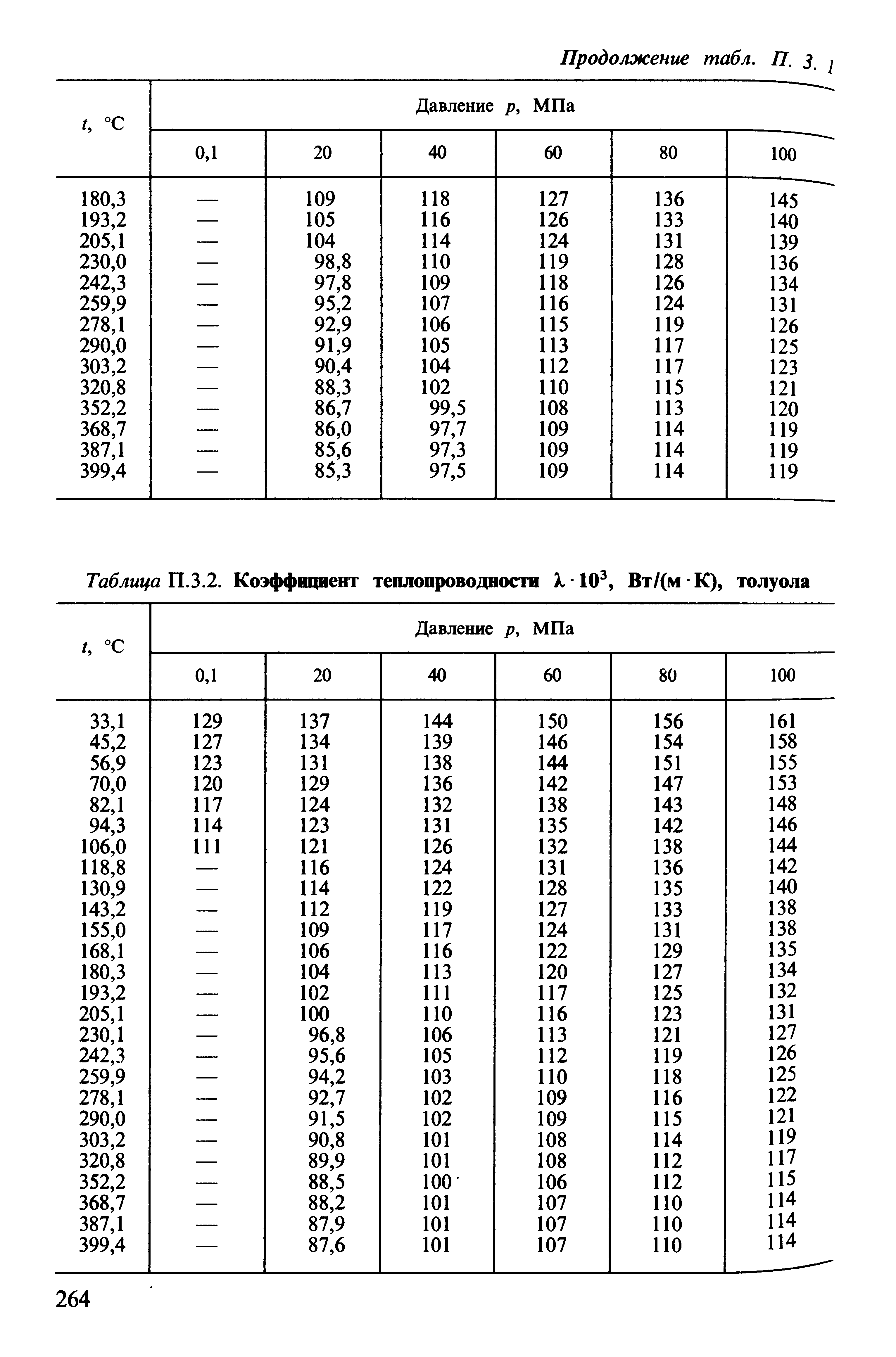 Таблица И.Ъ.2. <a href="/info/790">Коэффициент теплопроводности</a> Х.10 , Вт/(м К), толуола
