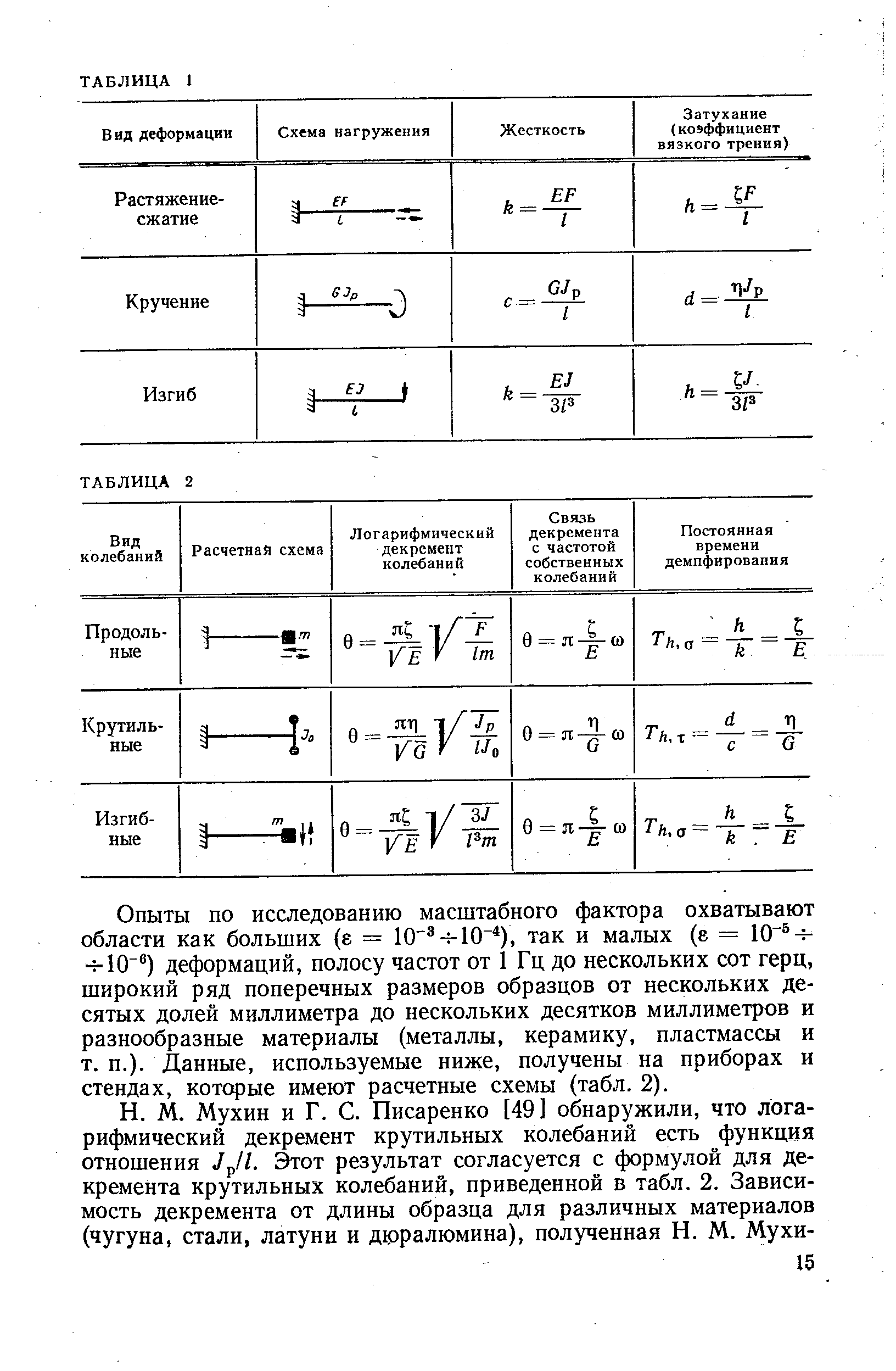 Опыты по исследованию масштабного фактора охватывают области как больших (е = 10 - -10 ), так и малых (е = 10 -г--г-10 ) деформаций, полосу частот от 1 Гц до нескольких сот герц, широкий ряд поперечных размеров образцов от нескольких десятых долей миллиметра до нескольких десятков миллиметров и разнообразные материалы (металлы, керамику, пластмассы и т. п.). Данные, используемые ниже, получены на приборах и стендах, которые имеют расчетные схемы (табл. 2).
