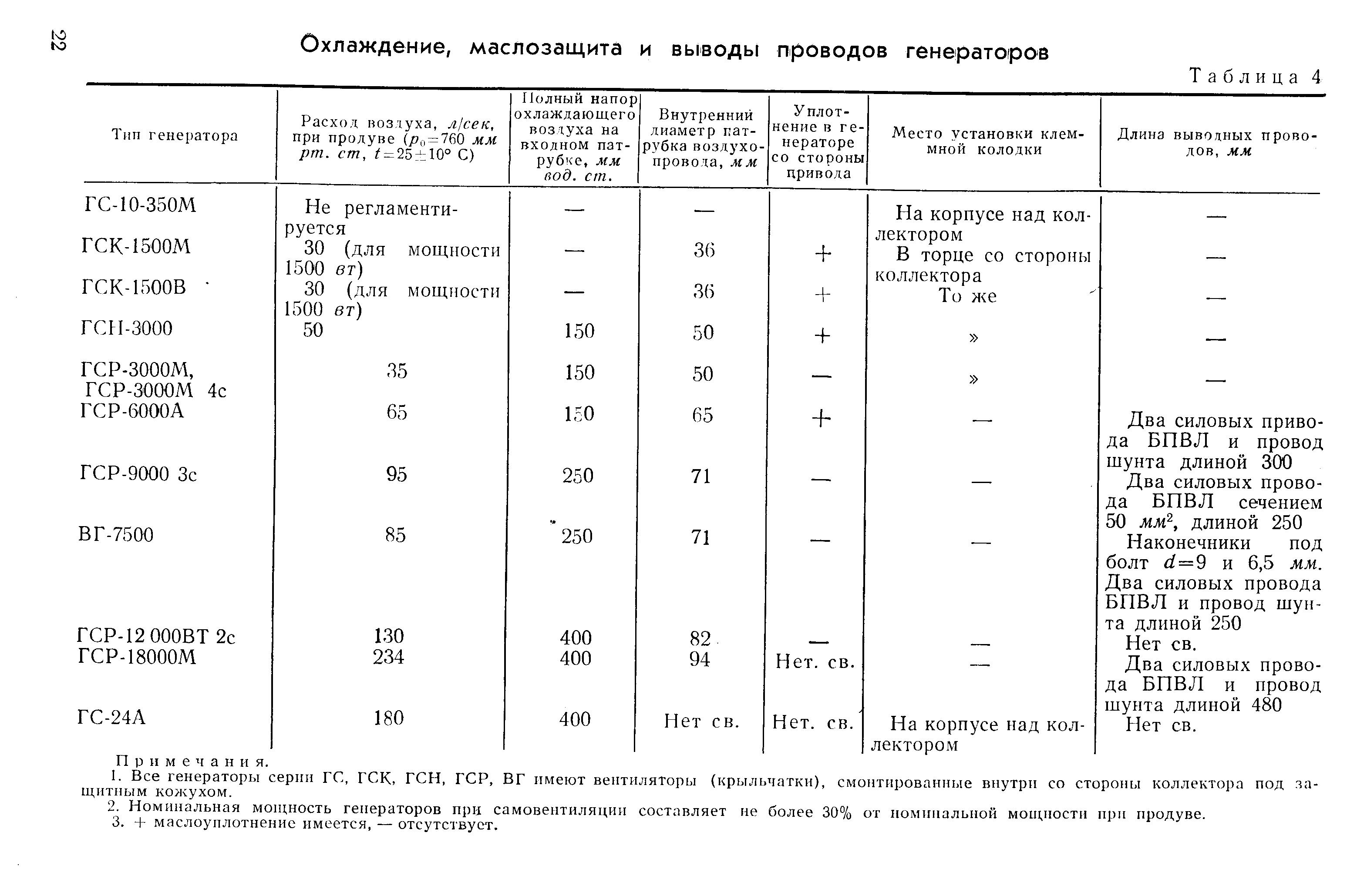 ГС-24А 180 400 Нет св. Нет. св. На корпусе над коллектором Нет св.
