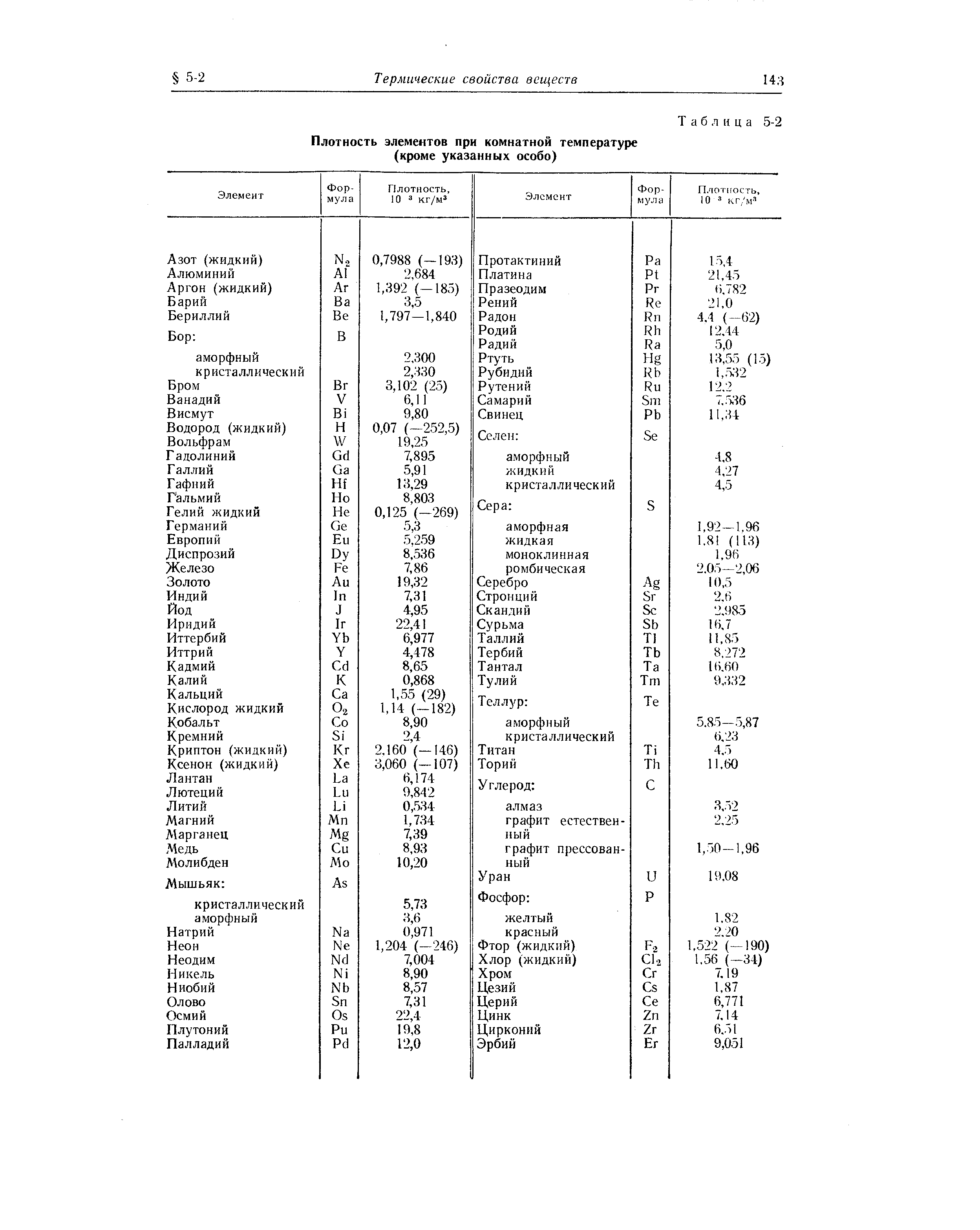 Таблица плотности твердых металлов. Плотность природного графита кг/м3. Таблица плотности элементов.