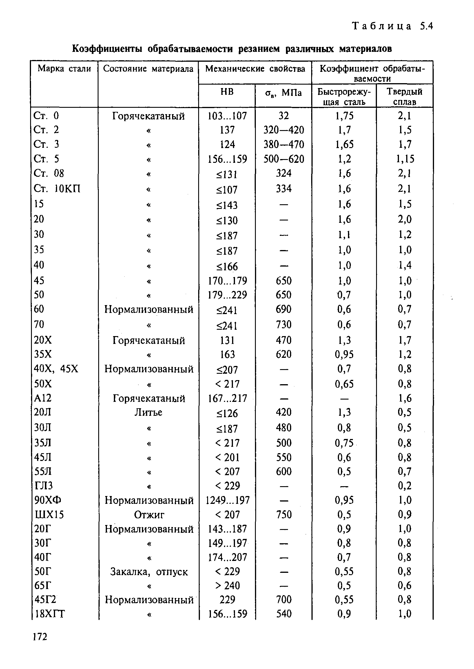 Марка стали 20. Обрабатываемость сталей резанием таблица. Таблица обрабатываемости материалов резанием. Таблица обрабатываемости металлов резанием. Коэффициент обрабатываемости резанием сталь 45.