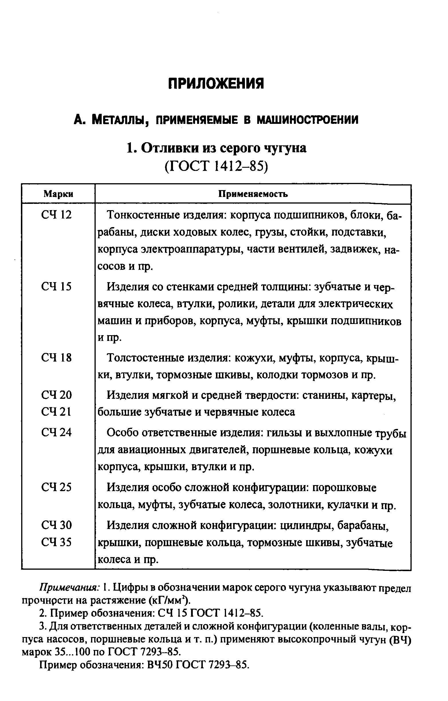 Тонкостенные изделия корпуса подшипников, блоки, барабаны, диски ходовых колес, грузы, стойки, подставки, корпуса электроаппаратуры, части вентилей, задвижек, насосов и пр.
