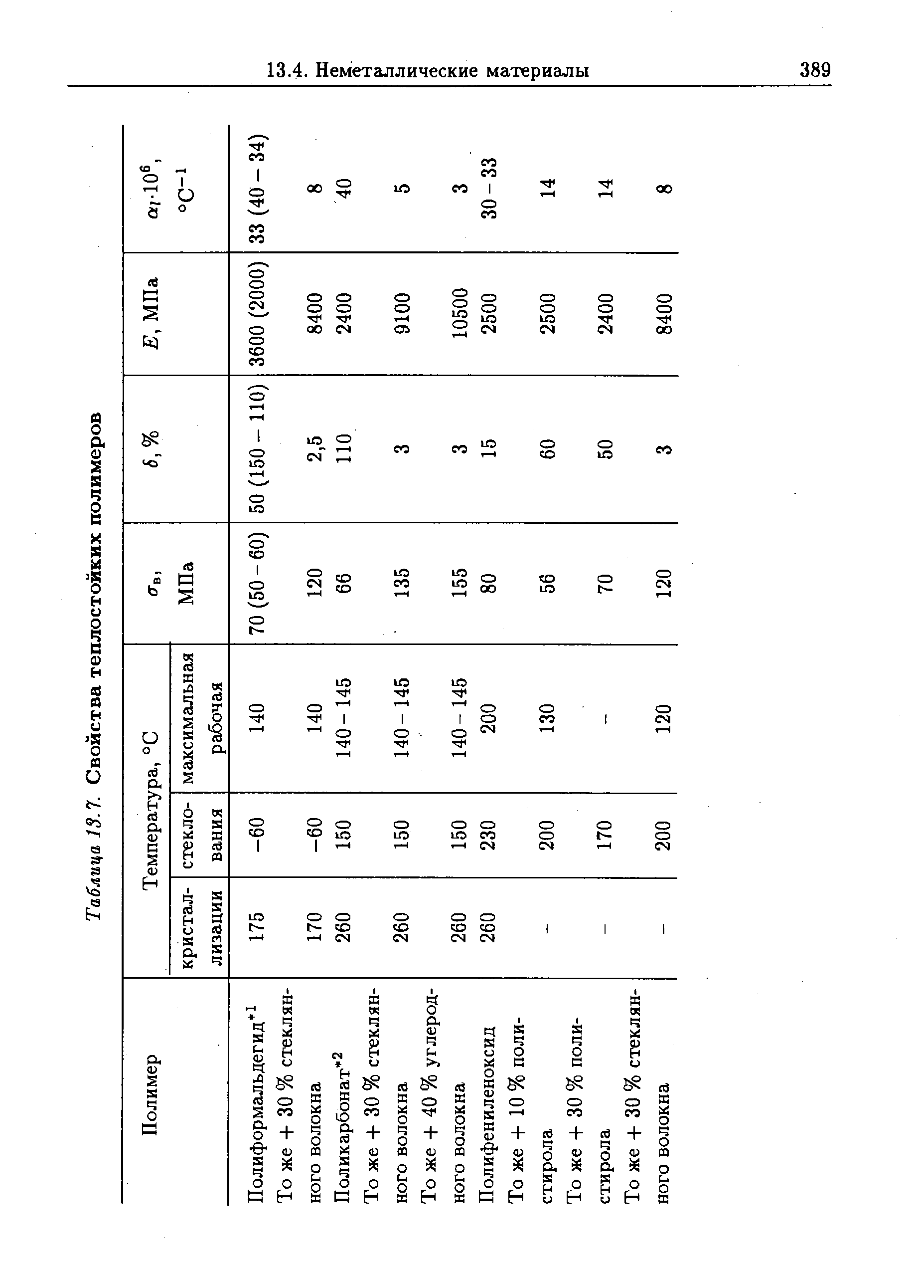 Таблица 13.7. Свойства теплостойких полимеров
