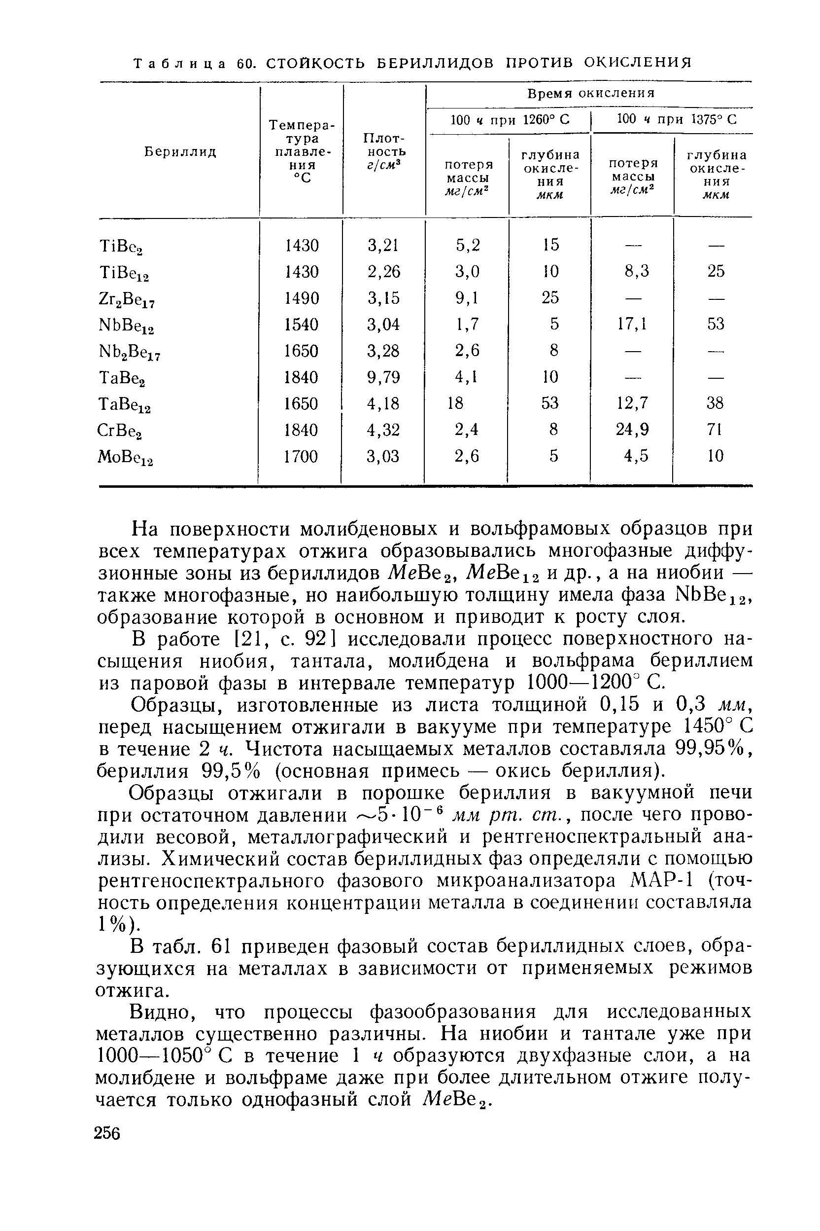 Таблица 60. СТОЙКОСТЬ БЕРИЛЛИДОВ ПРОТИВ ОКИСЛЕНИЯ
