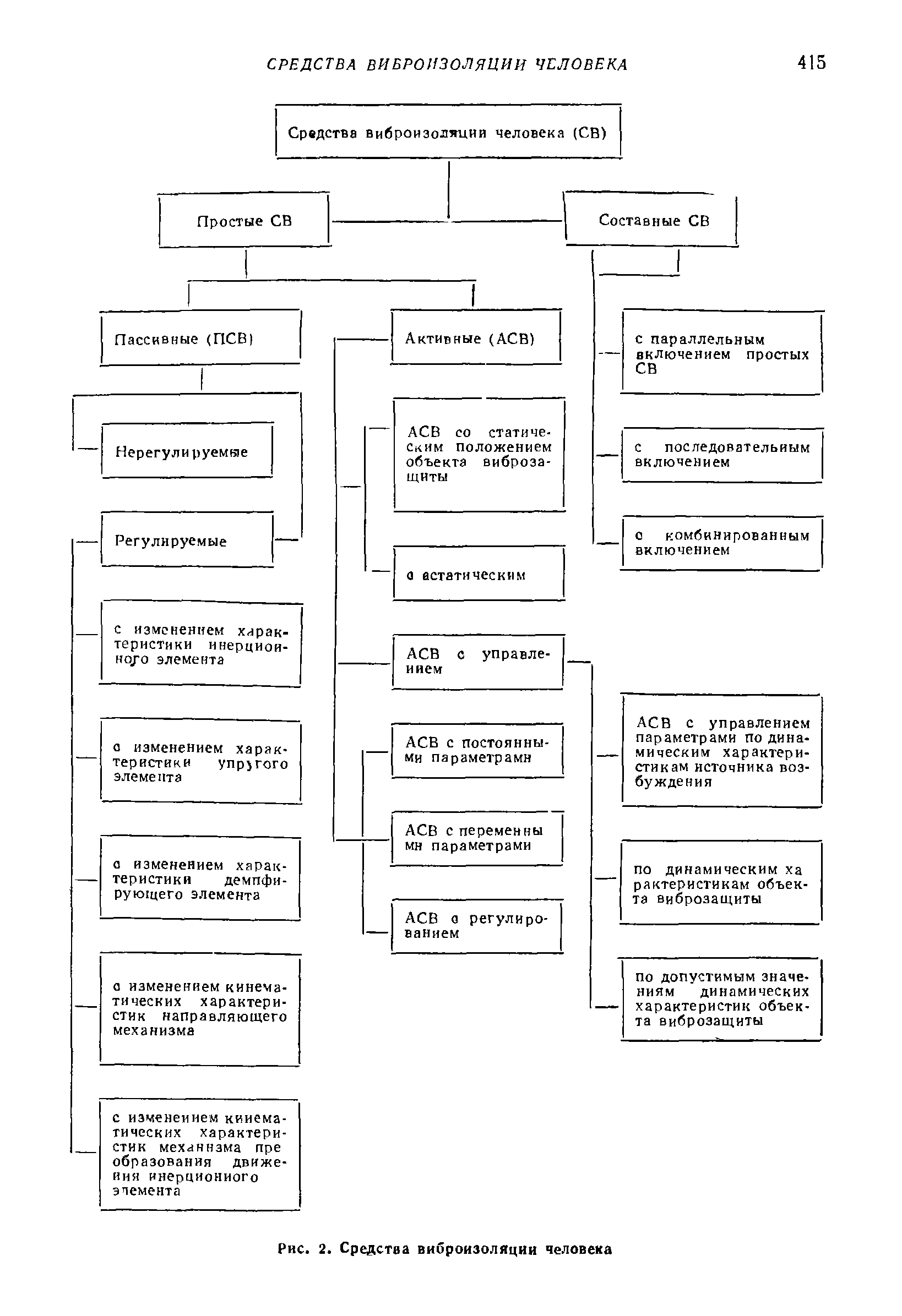 Рис. 2. Средства виброизоляции человека
