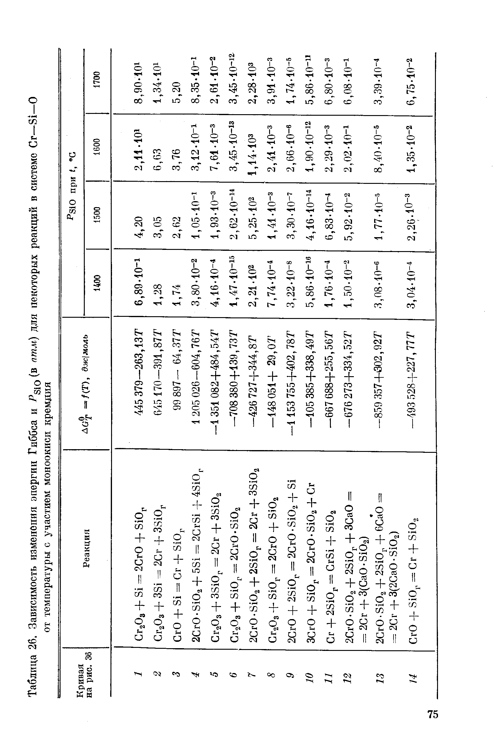 Таблица 26 Зависимость <a href="/info/47851">изменения энергии Гиббса</a> и для некоторых реакций в системе Сг—31—О
