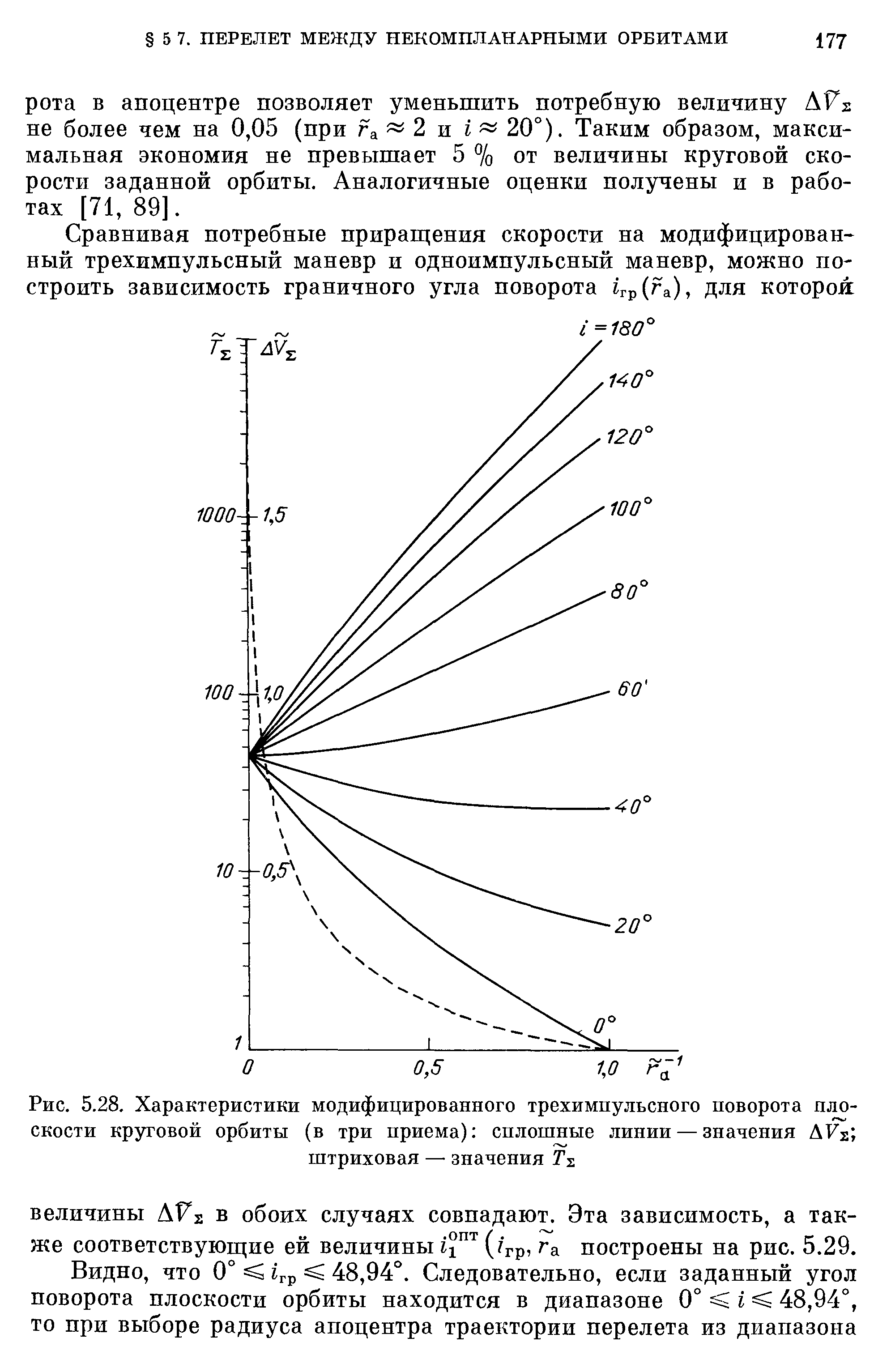 Рис. 5.28, Характеристики модифицированного трехимпульсного поворота плоскости круговой орбиты (в три приема) <a href="/info/232485">сплошные линии</a> — значения А7 
