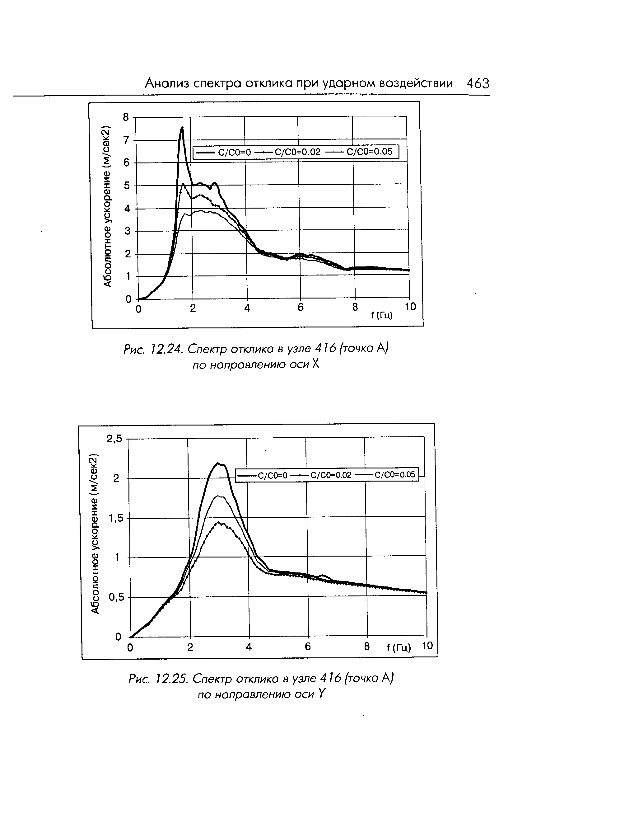 Рис. 12.24. Спектр отклика в узле 416 (точка А) по направлению оси X
