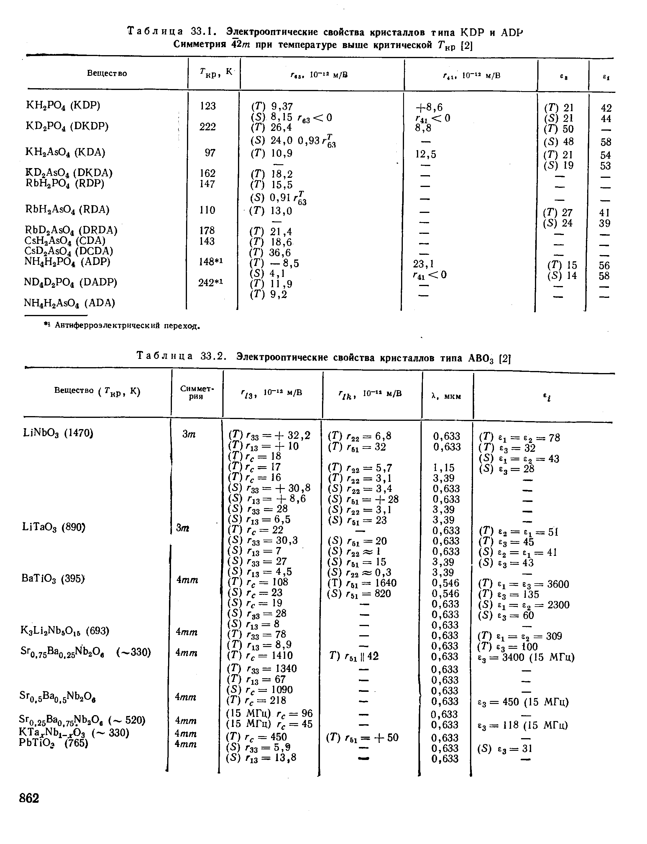 Таблица 33.1. Электрооптические свойства кристаллов типа KDP и ADP
