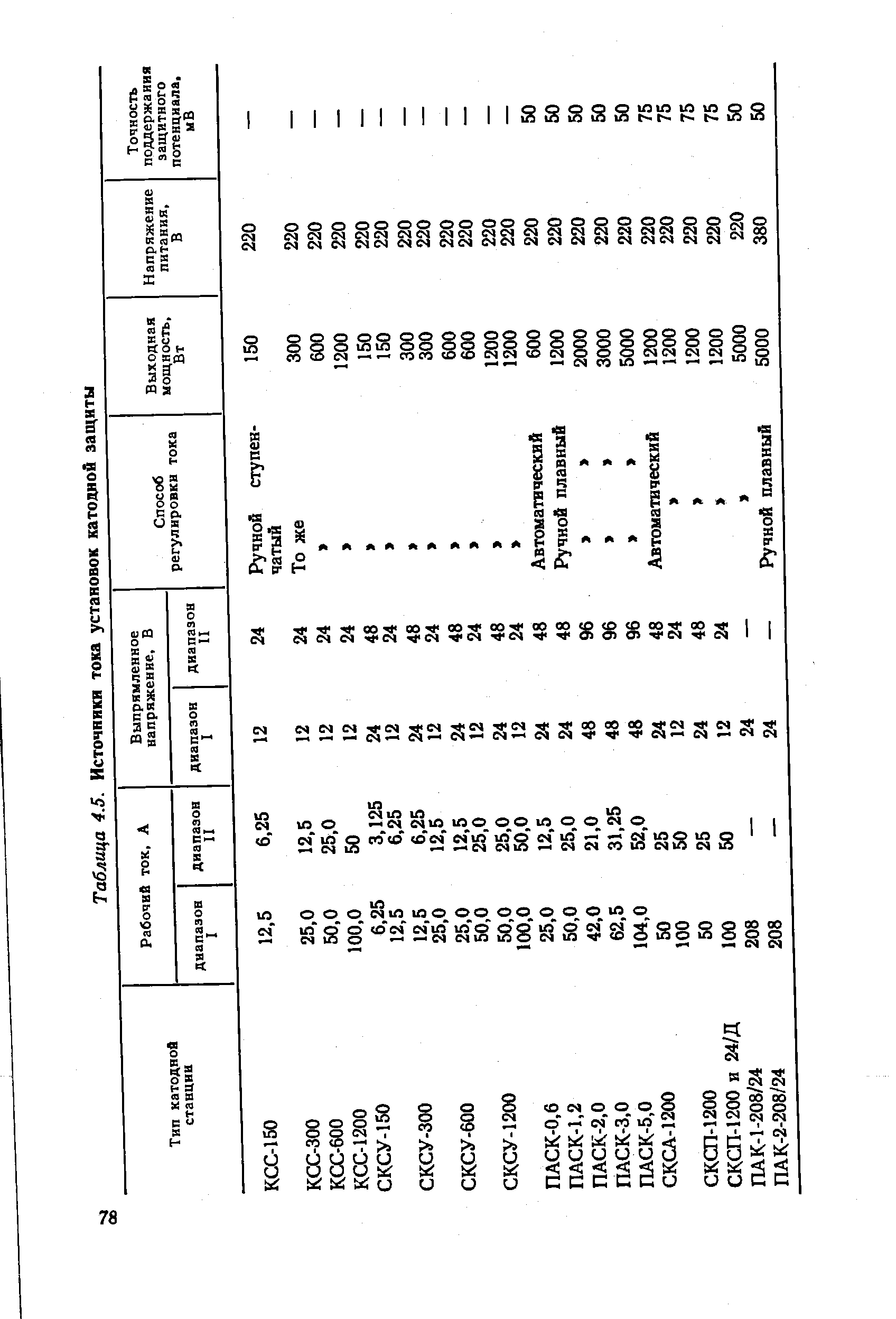 Таблица 4.5. <a href="/info/126222">Источники тока</a> установок катодной защиты
