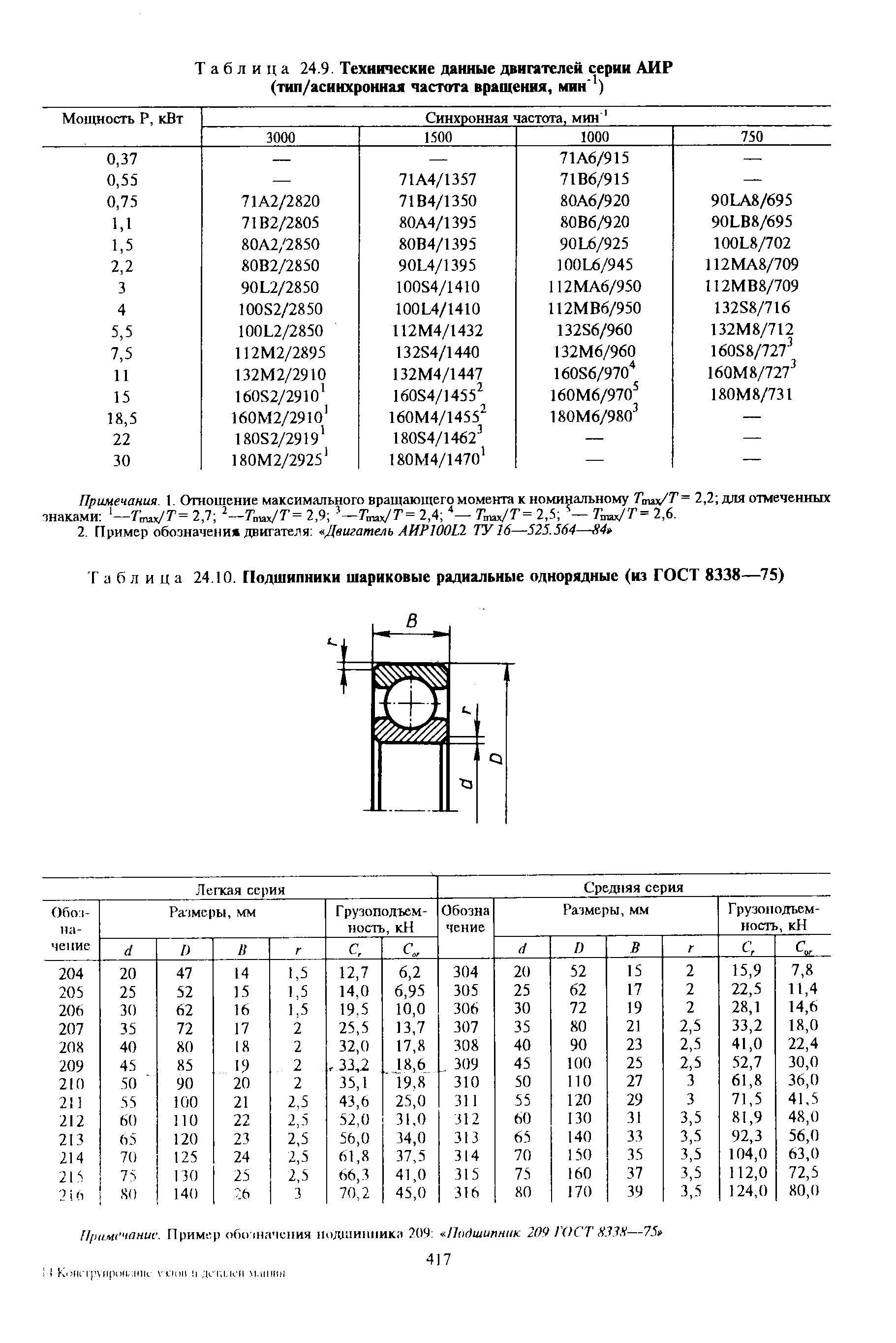Таблица 24.9. Технические данные двигателей серии АИР (тип/асинхронная частота вращения, мин )
