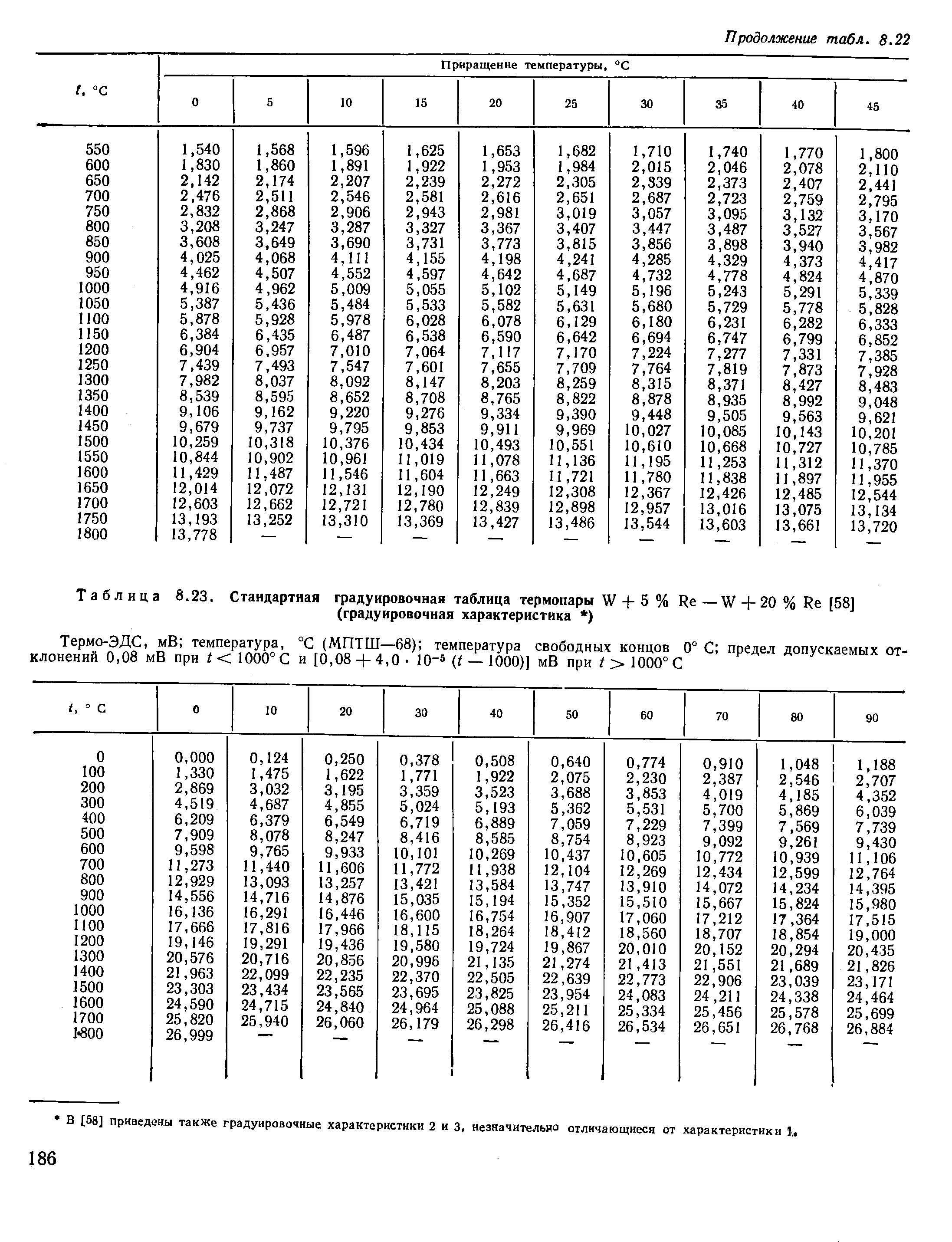Таблица 8.23. Стандартная градуировочная таблица термопары W + 5 % Re — W + 20 % Re [58]
