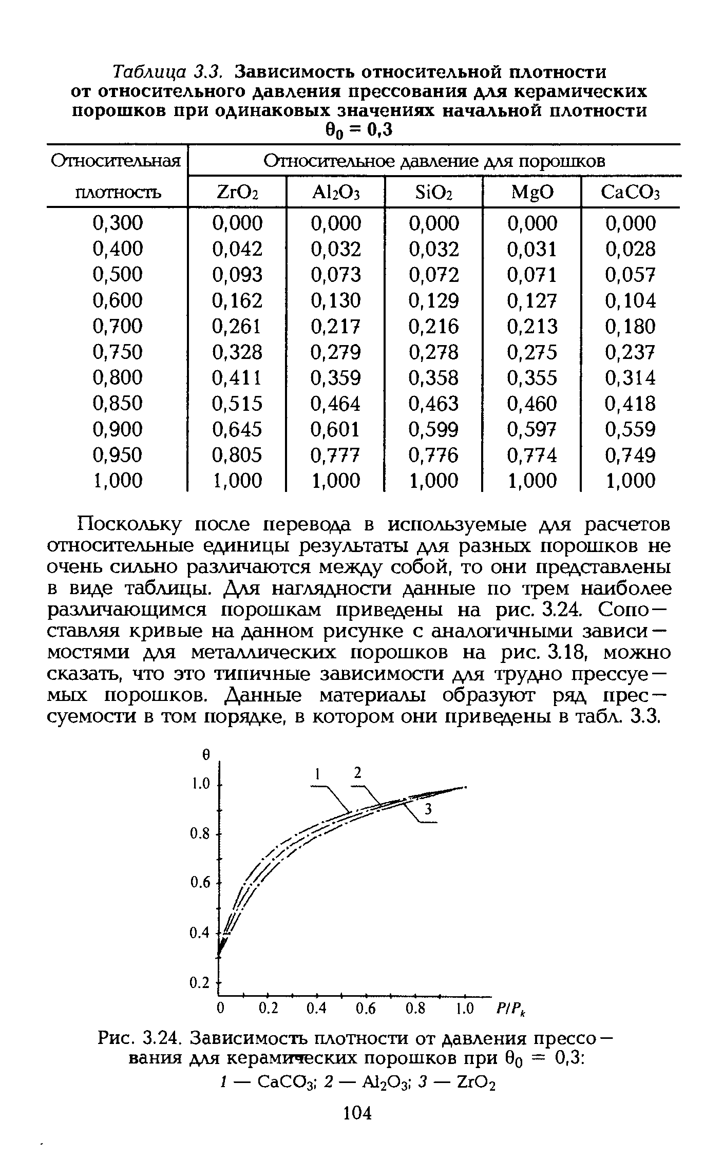 Таблица 3.3. Зависимость <a href="/info/29426">относительной плотности</a> от относительного <a href="/info/409910">давления прессования</a> для керамических порошков при одинаковых значени5к начальной плотности
