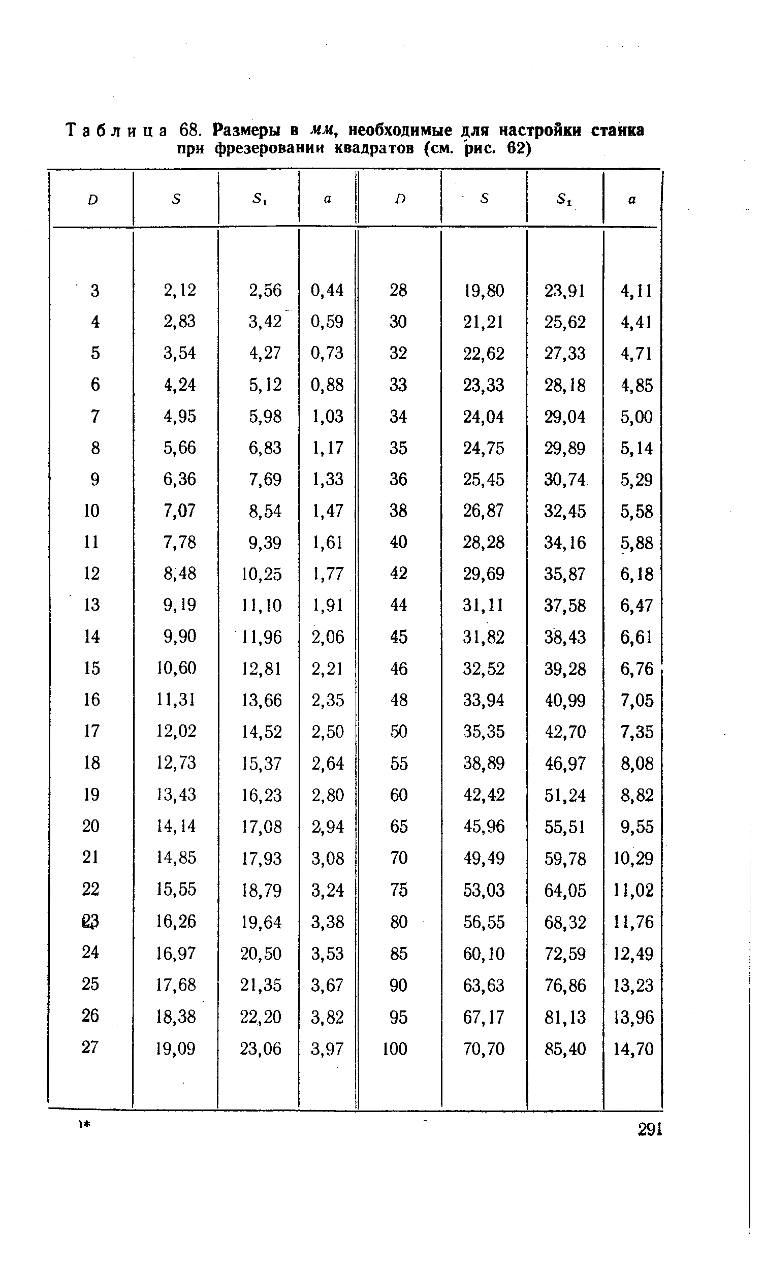 Таблица 68. Размеры в мм, необходимые для <a href="/info/97646">настройки станка</a> при фрезеровании квадратов (см. рис. 62)
