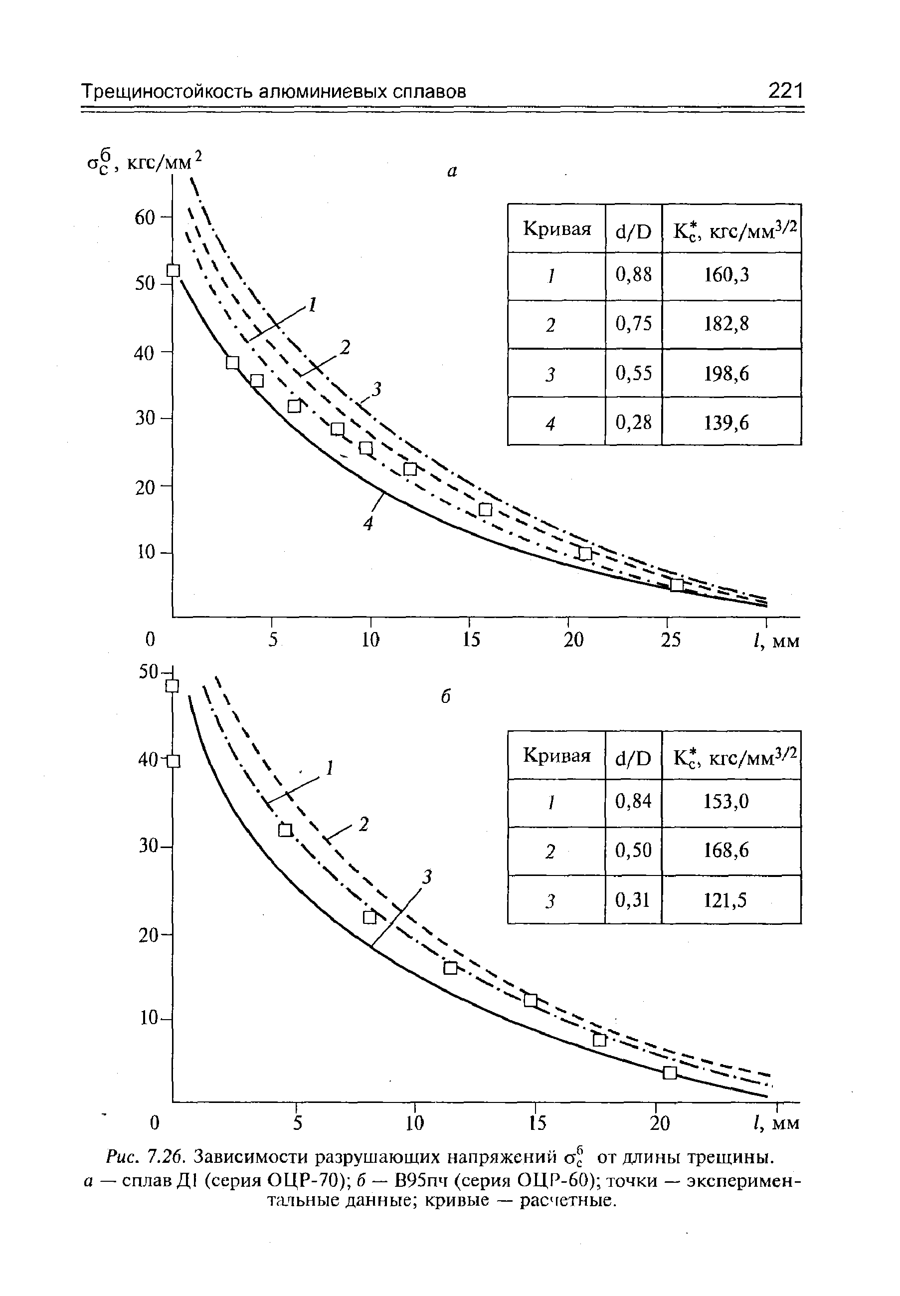 Рис. 7.26. Зависимости разрушающих напряжений от <a href="/info/223209">длины трещины</a>. а — сплав Д1 (серия ОЦР-70) б — В95пч (серия ОЦР-60) точки — экспериментальные данные кривые — расчетные.
