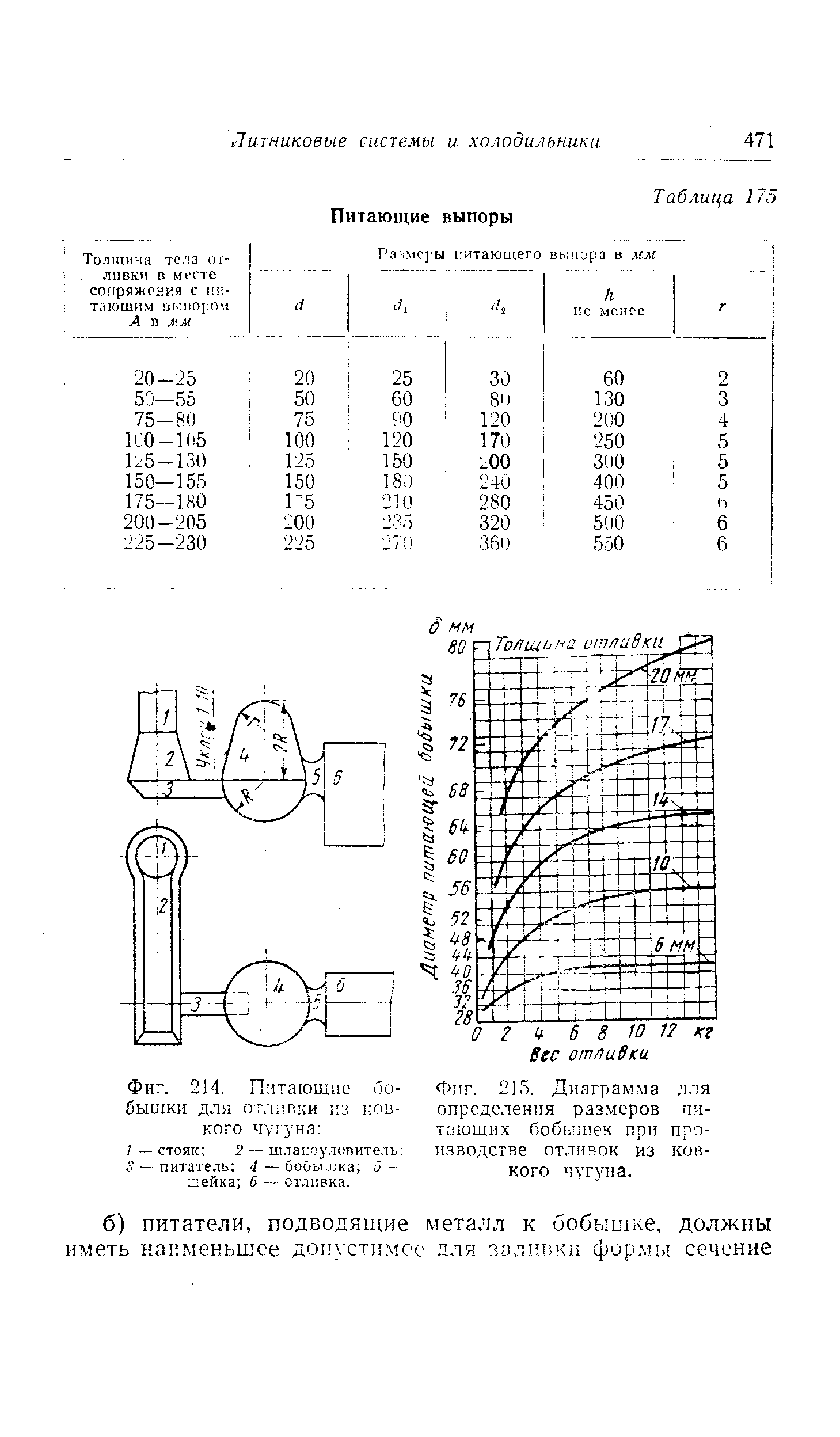 Фиг. 215. Диаграмма для определения размеров питающих бобышек при производстве отливок из ковкого чугуна.
