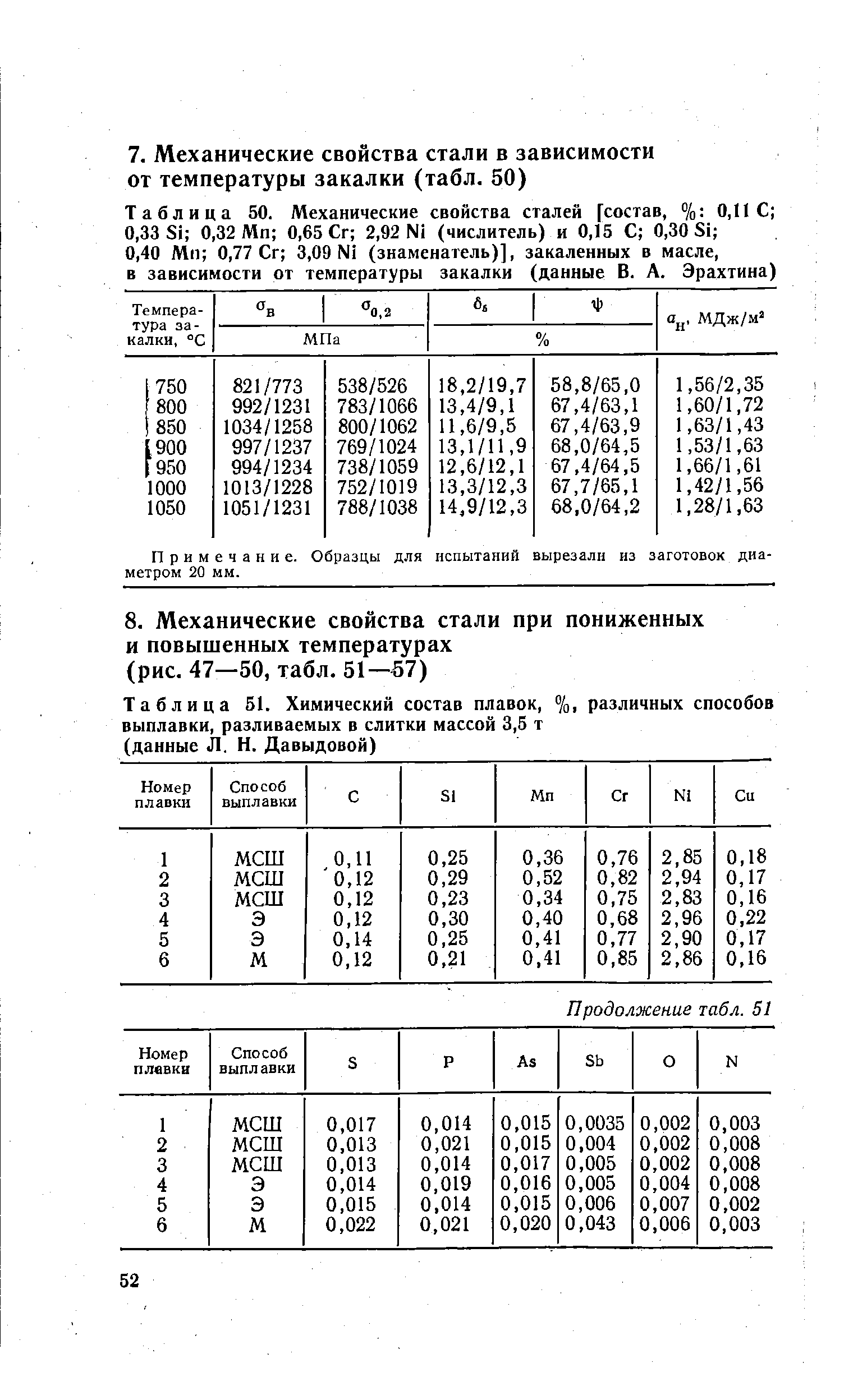 Таблица 51. Химический состав плавок, %, различных способов выплавки, разливаемых в слитки массой 3,5 т (данные Л. Н. Давыдовой)
