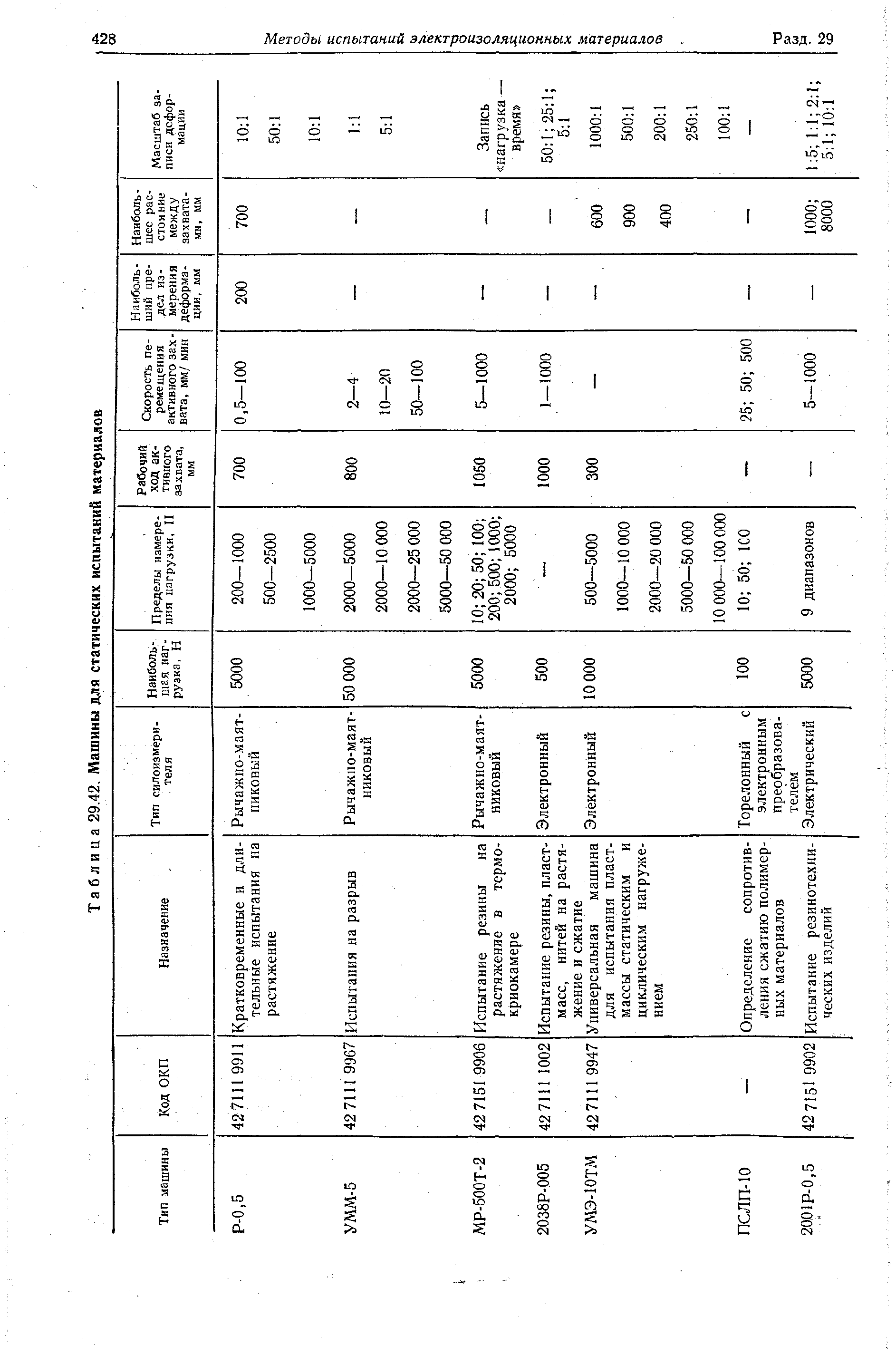 Таблица 29.42. Машины для <a href="/info/46097">статических испытаний</a> материалов
