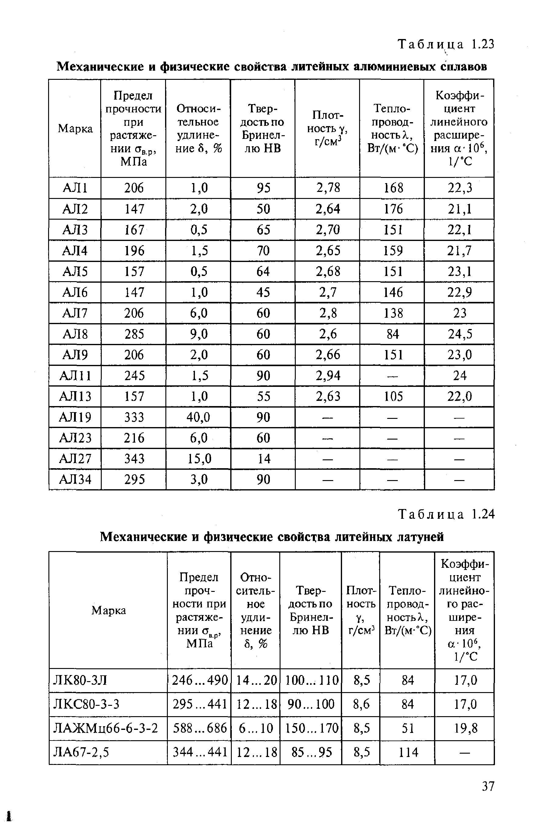 Физические и химические свойства сплавов. Механические свойства алюминиевых сплавов таблица. Прочность алюминиевых сплавов таблица. Твердость алюминиевых сплавов таблица. Таблица алюминиево литейных сплавов.