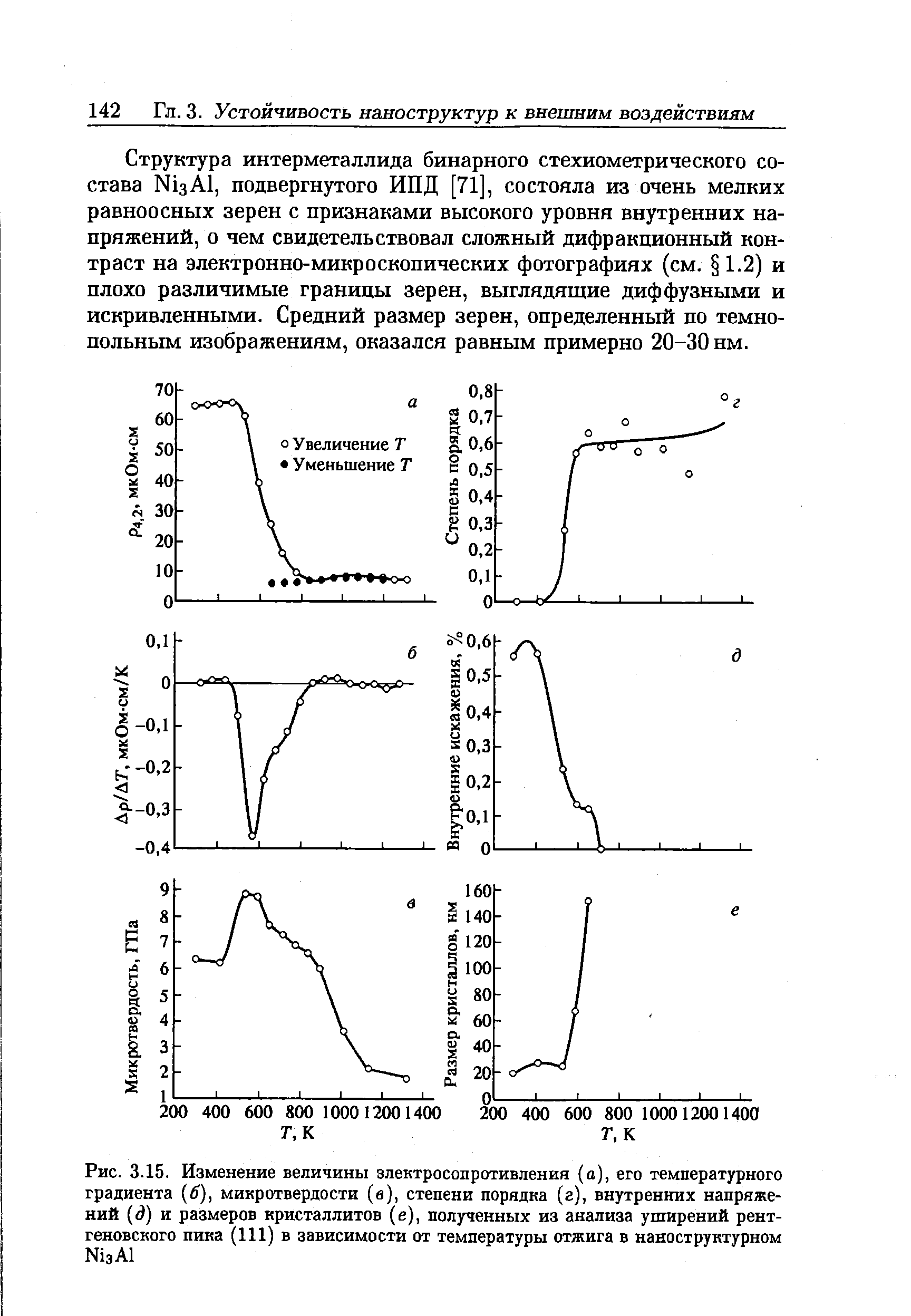 Рис. 3.15. Изменение величины электросопротивления (а), его <a href="/info/18824">температурного градиента</a> (6), микротвердости (в), степени порядка (г), <a href="/info/1458">внутренних напряжений</a> (д) и размеров кристаллитов (е), полученных из анализа уширений рентгеновского пика (111) в зависимости от <a href="/info/450129">температуры отжига</a> в наноструктурном №зА1
