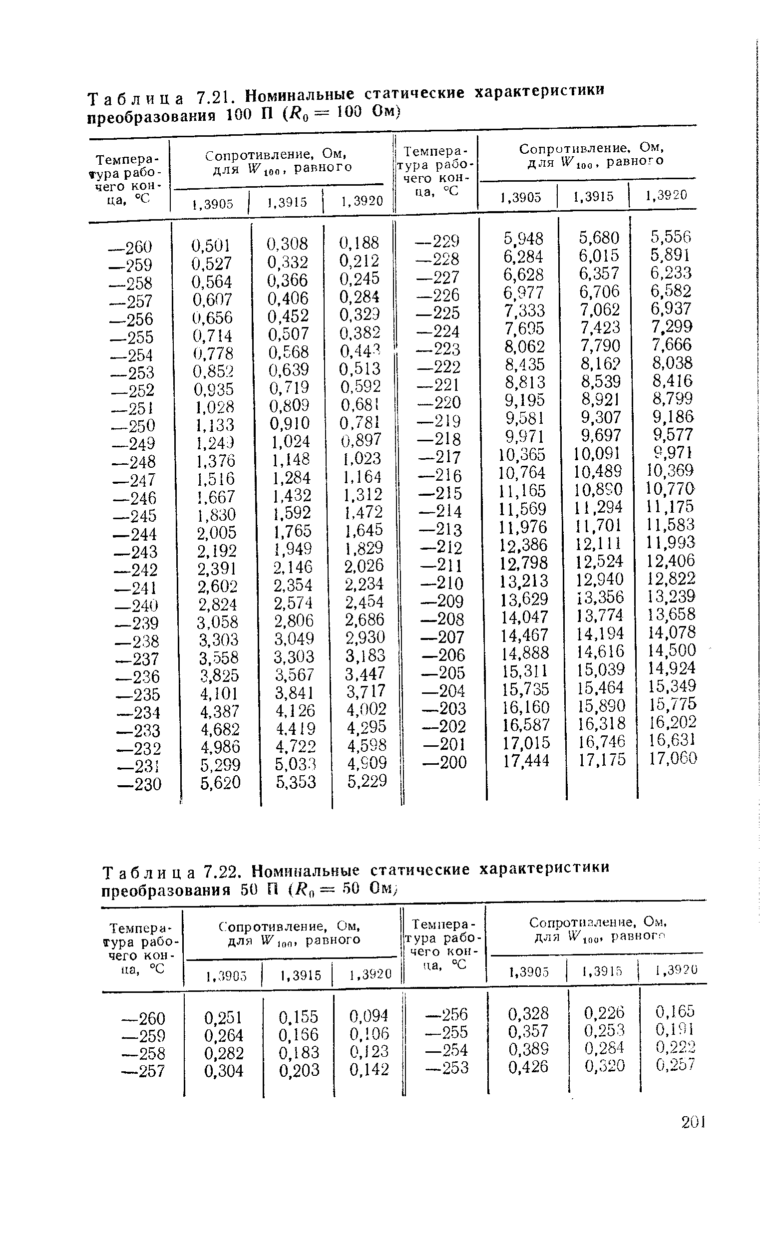 Таблица 7.21. Номинальные статические характеристики преобразования 100 П (7 о = 100 Ом)
